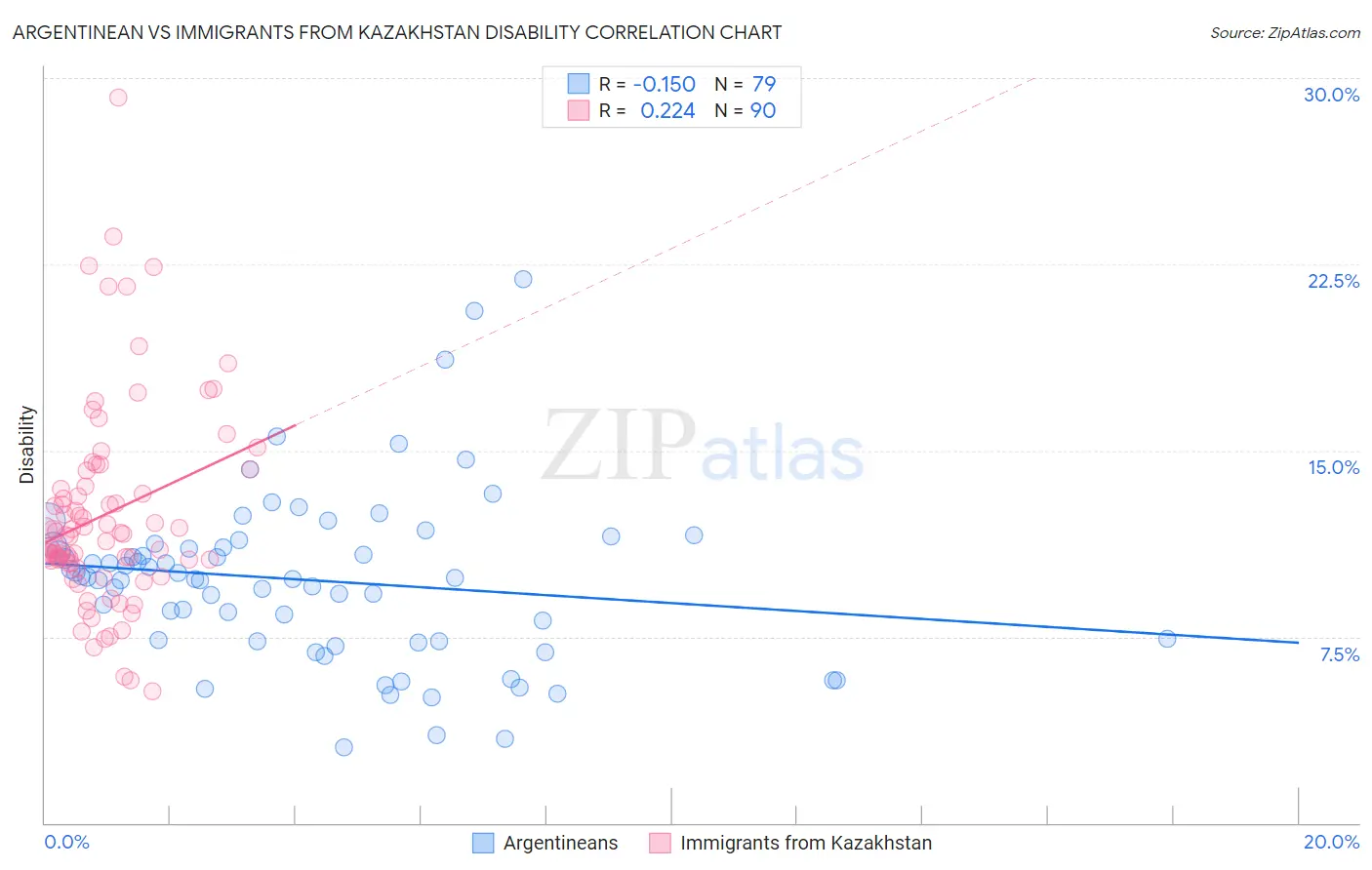 Argentinean vs Immigrants from Kazakhstan Disability