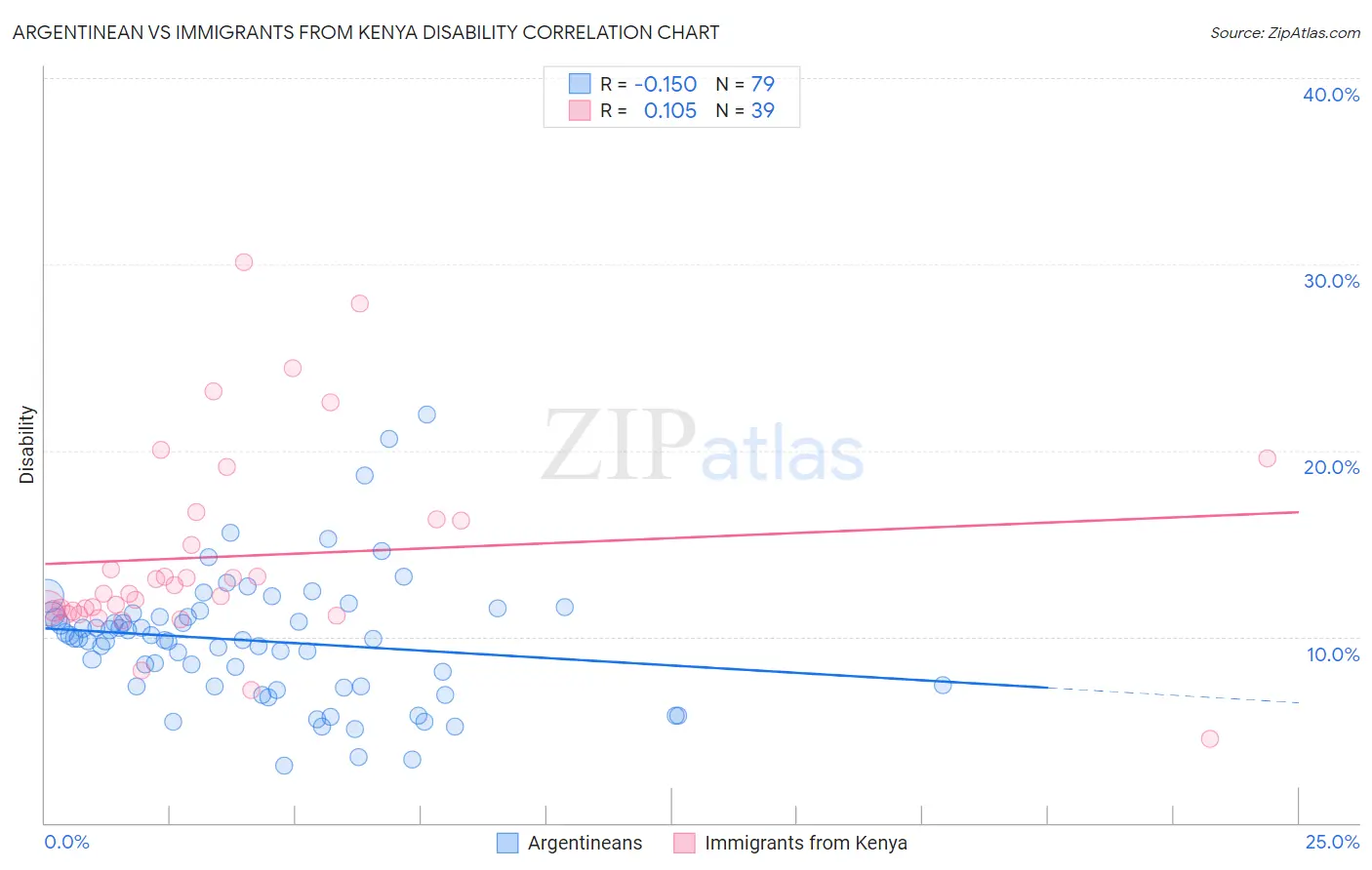 Argentinean vs Immigrants from Kenya Disability