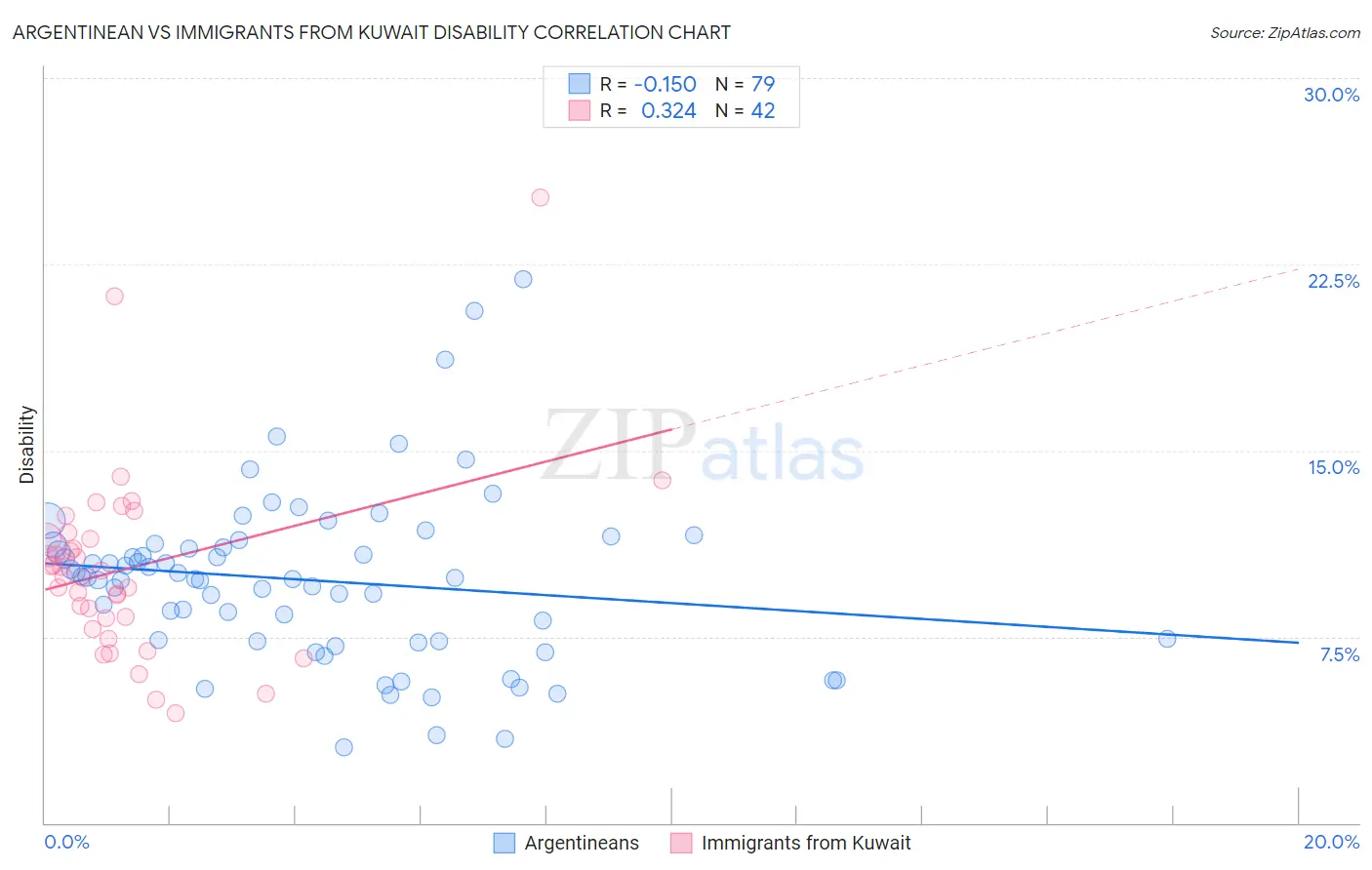 Argentinean vs Immigrants from Kuwait Disability