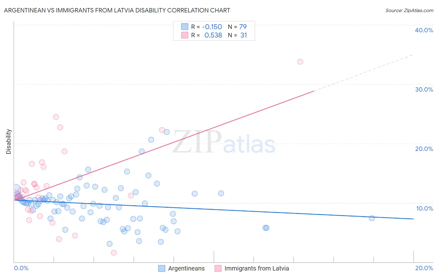 Argentinean vs Immigrants from Latvia Disability