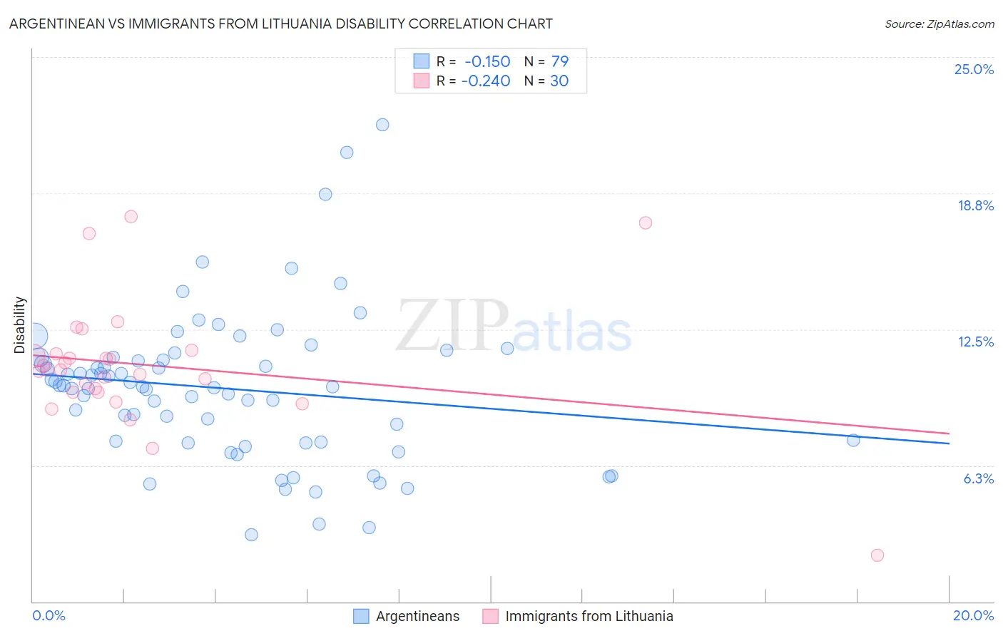 Argentinean vs Immigrants from Lithuania Disability
