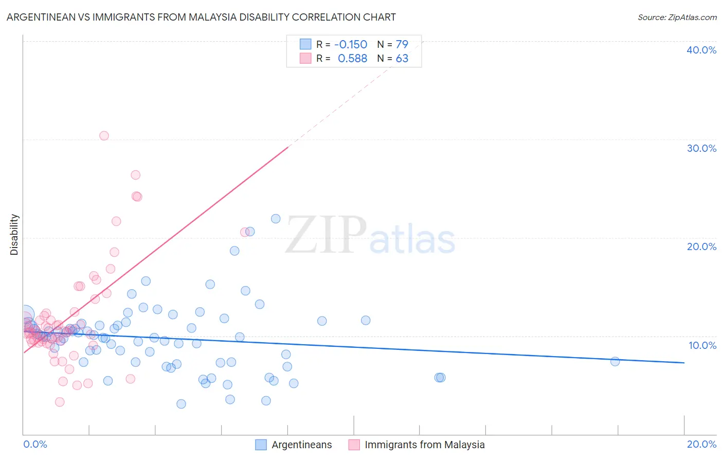 Argentinean vs Immigrants from Malaysia Disability