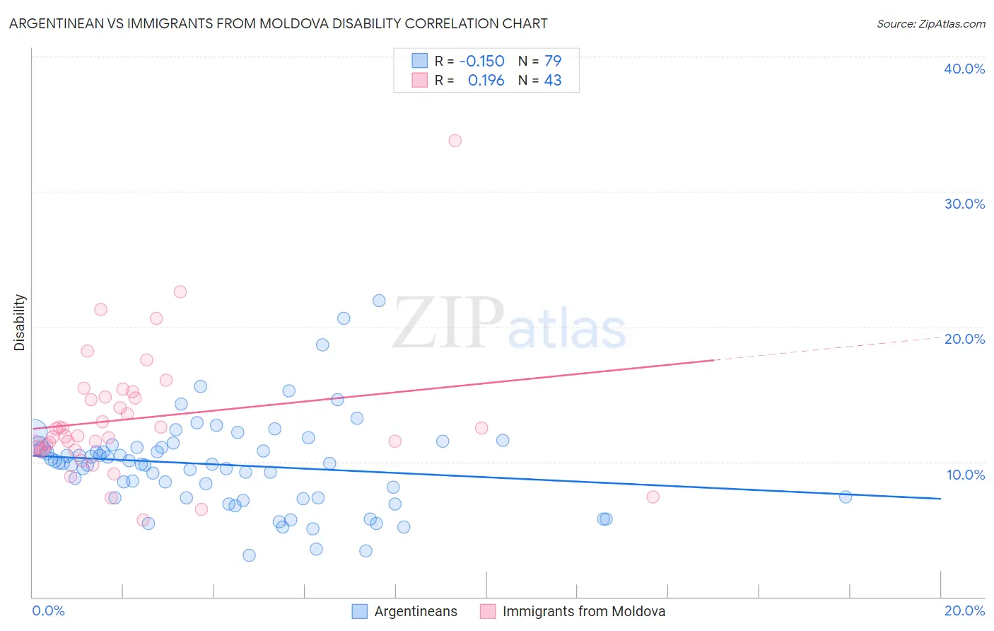 Argentinean vs Immigrants from Moldova Disability