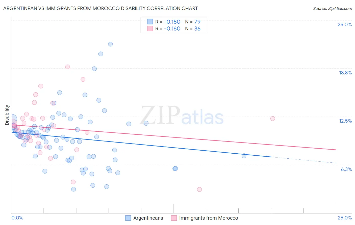 Argentinean vs Immigrants from Morocco Disability