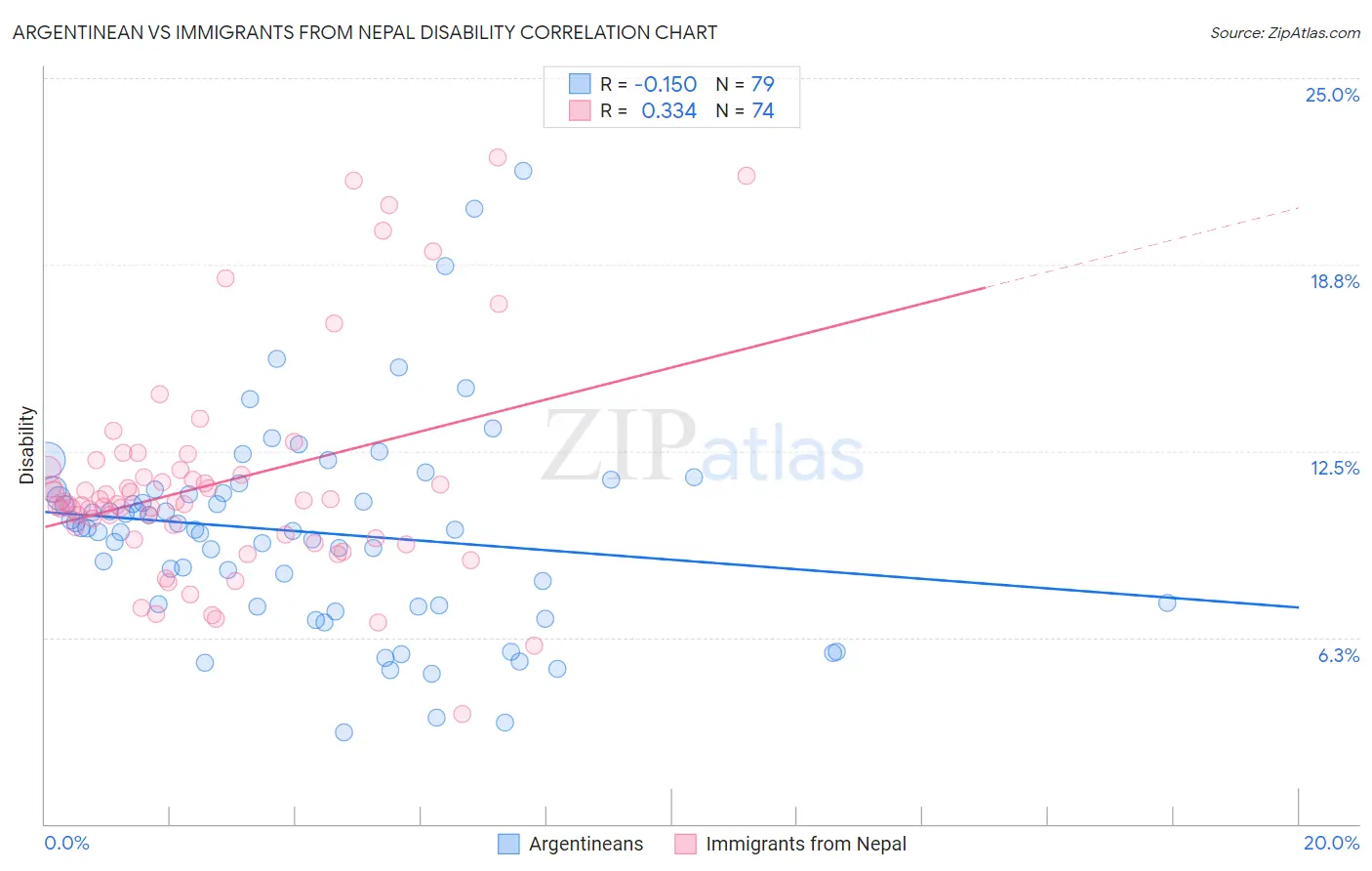 Argentinean vs Immigrants from Nepal Disability
