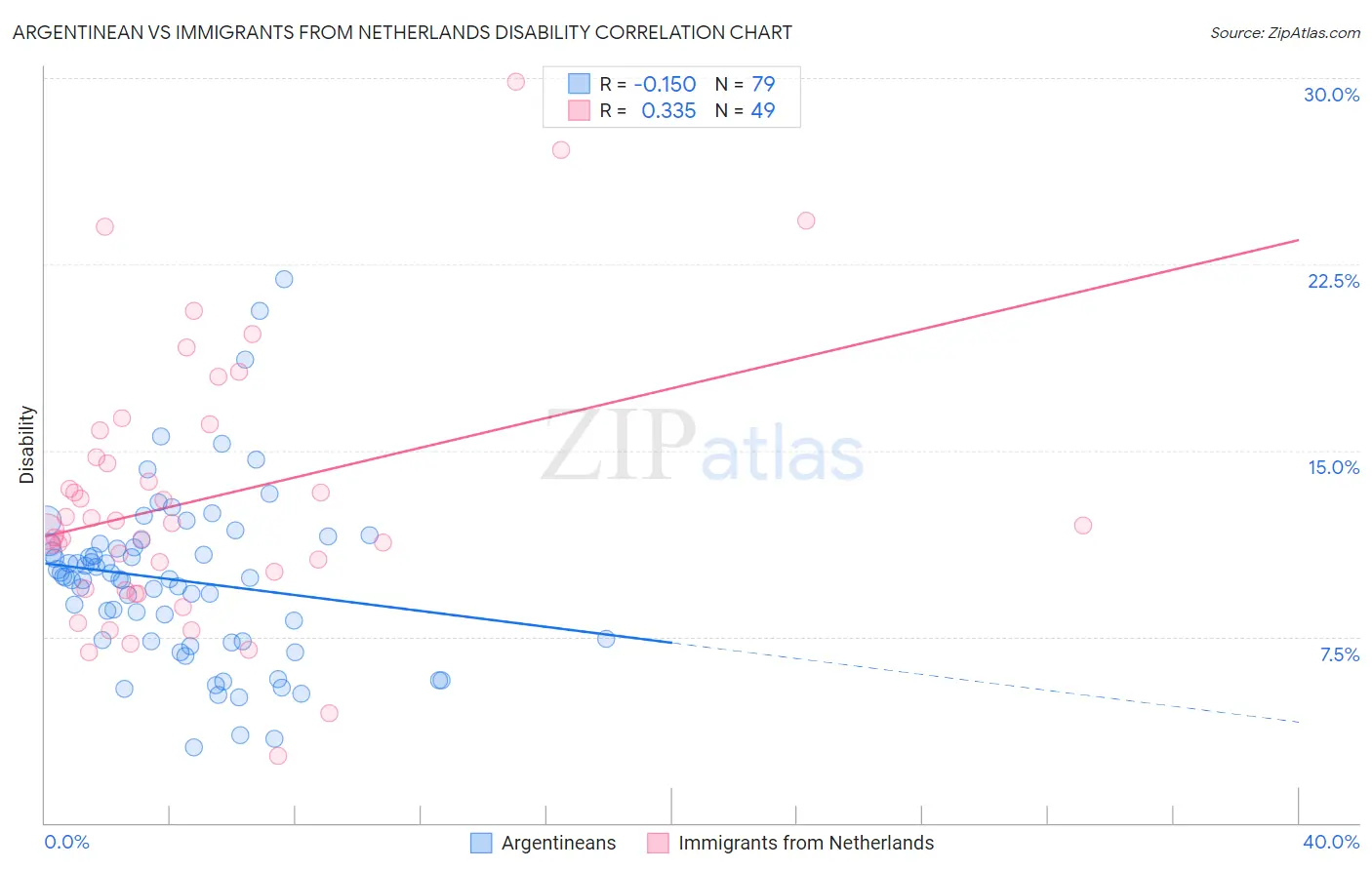 Argentinean vs Immigrants from Netherlands Disability