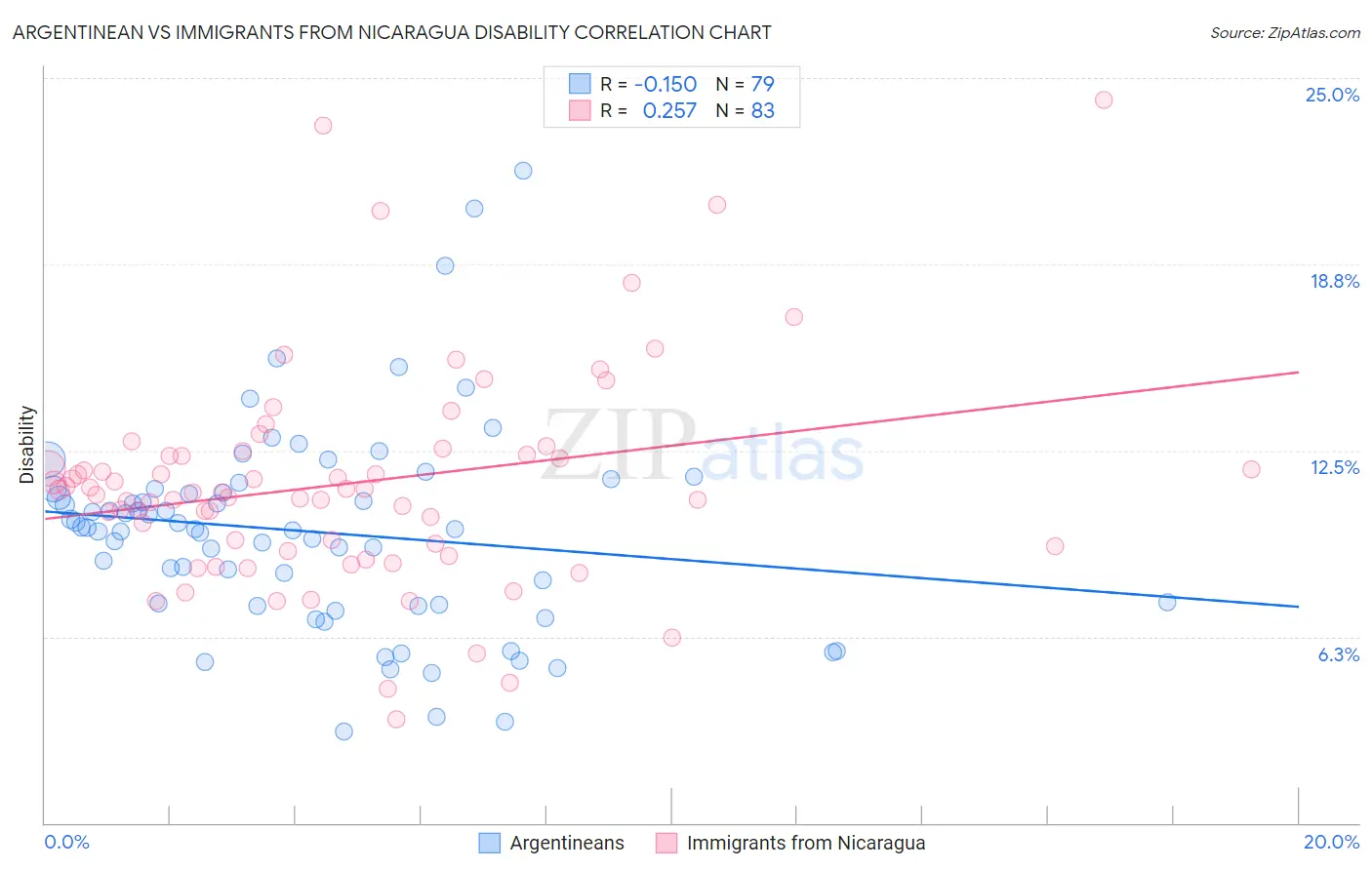 Argentinean vs Immigrants from Nicaragua Disability