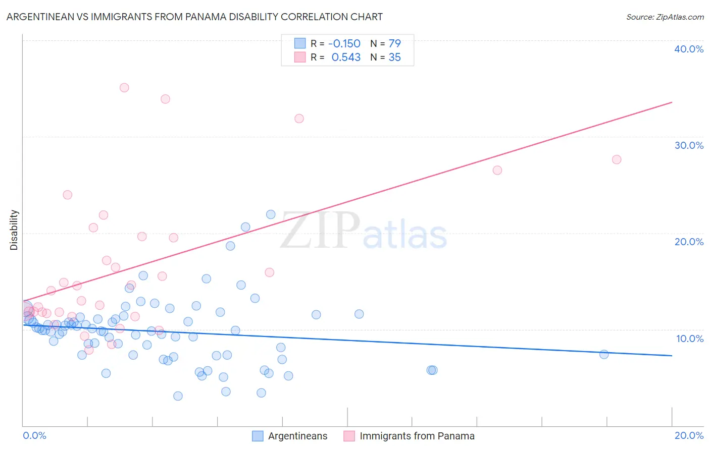 Argentinean vs Immigrants from Panama Disability