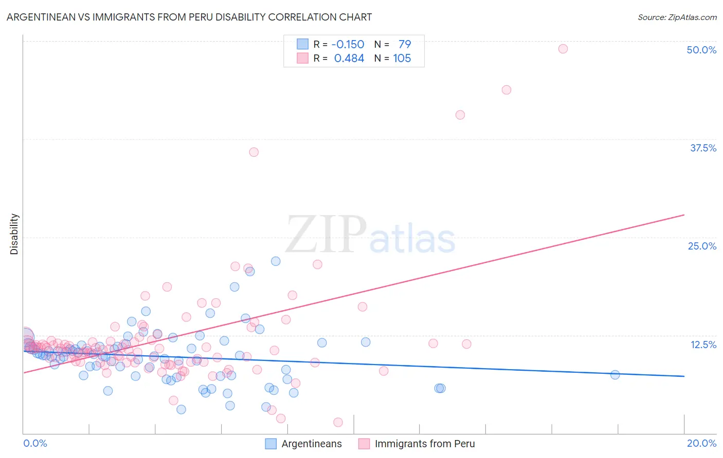 Argentinean vs Immigrants from Peru Disability