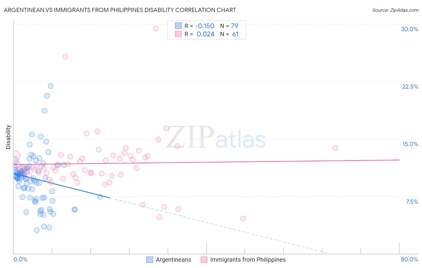 Argentinean vs Immigrants from Philippines Disability
