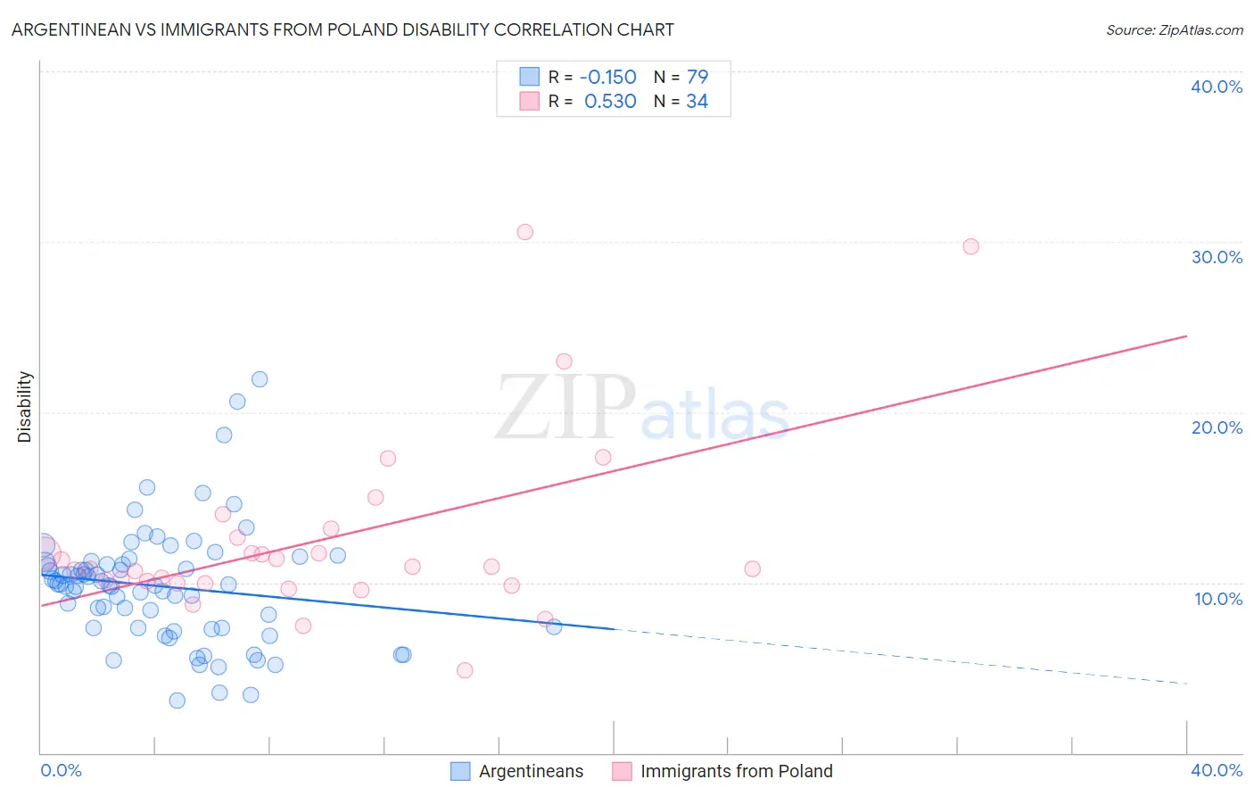 Argentinean vs Immigrants from Poland Disability