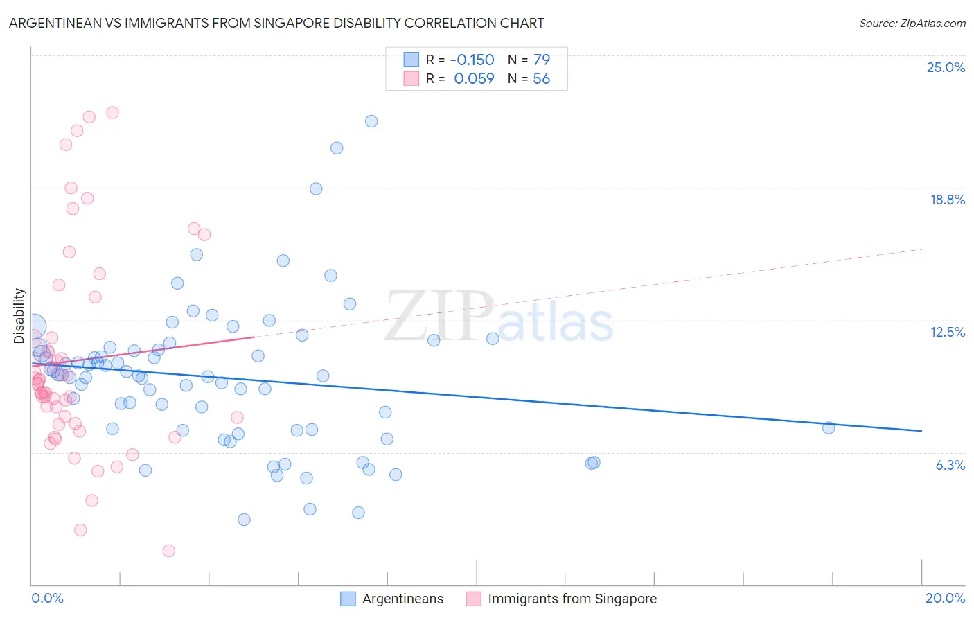 Argentinean vs Immigrants from Singapore Disability
