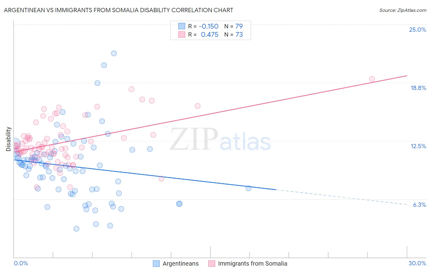 Argentinean vs Immigrants from Somalia Disability