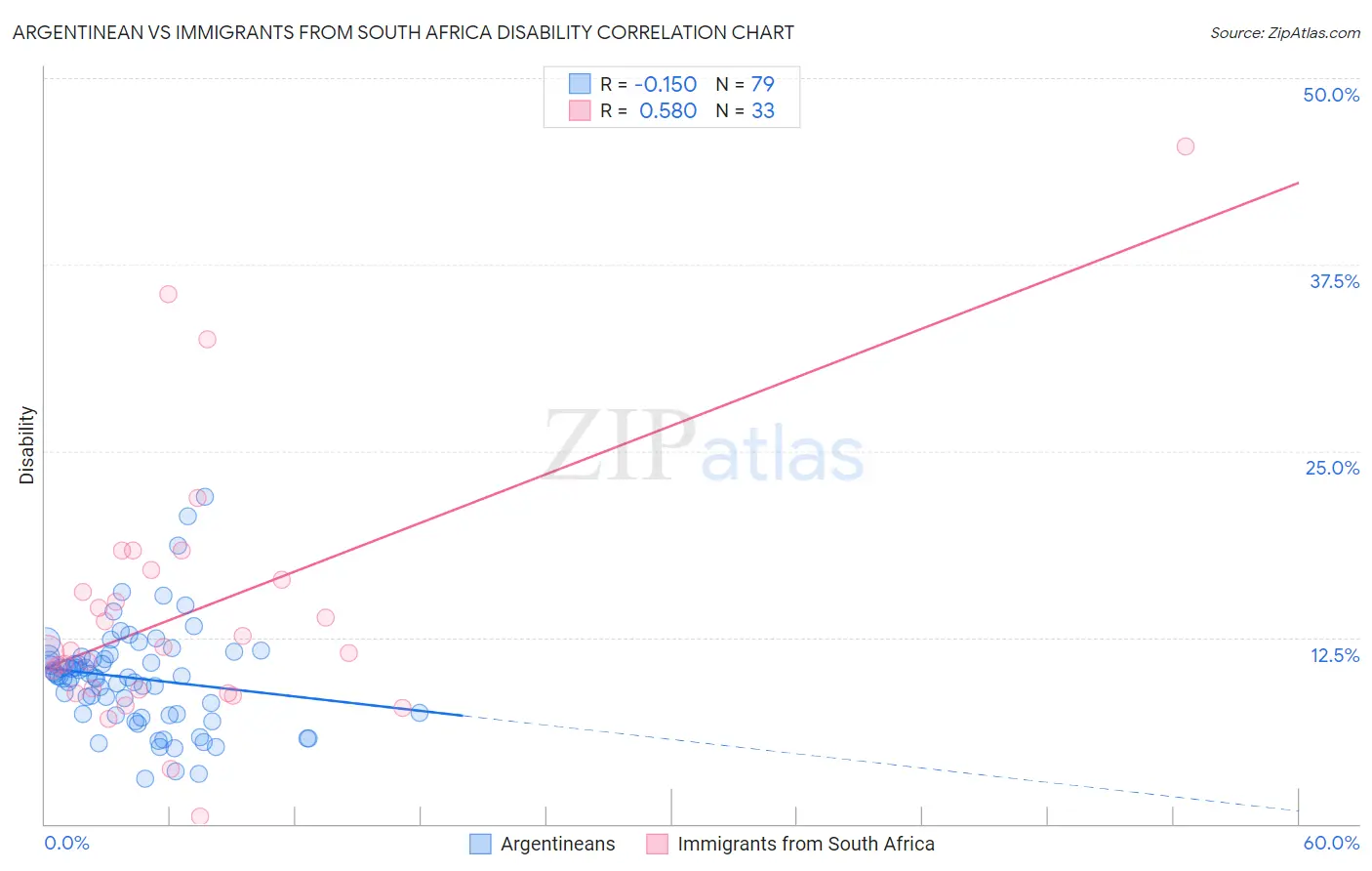 Argentinean vs Immigrants from South Africa Disability