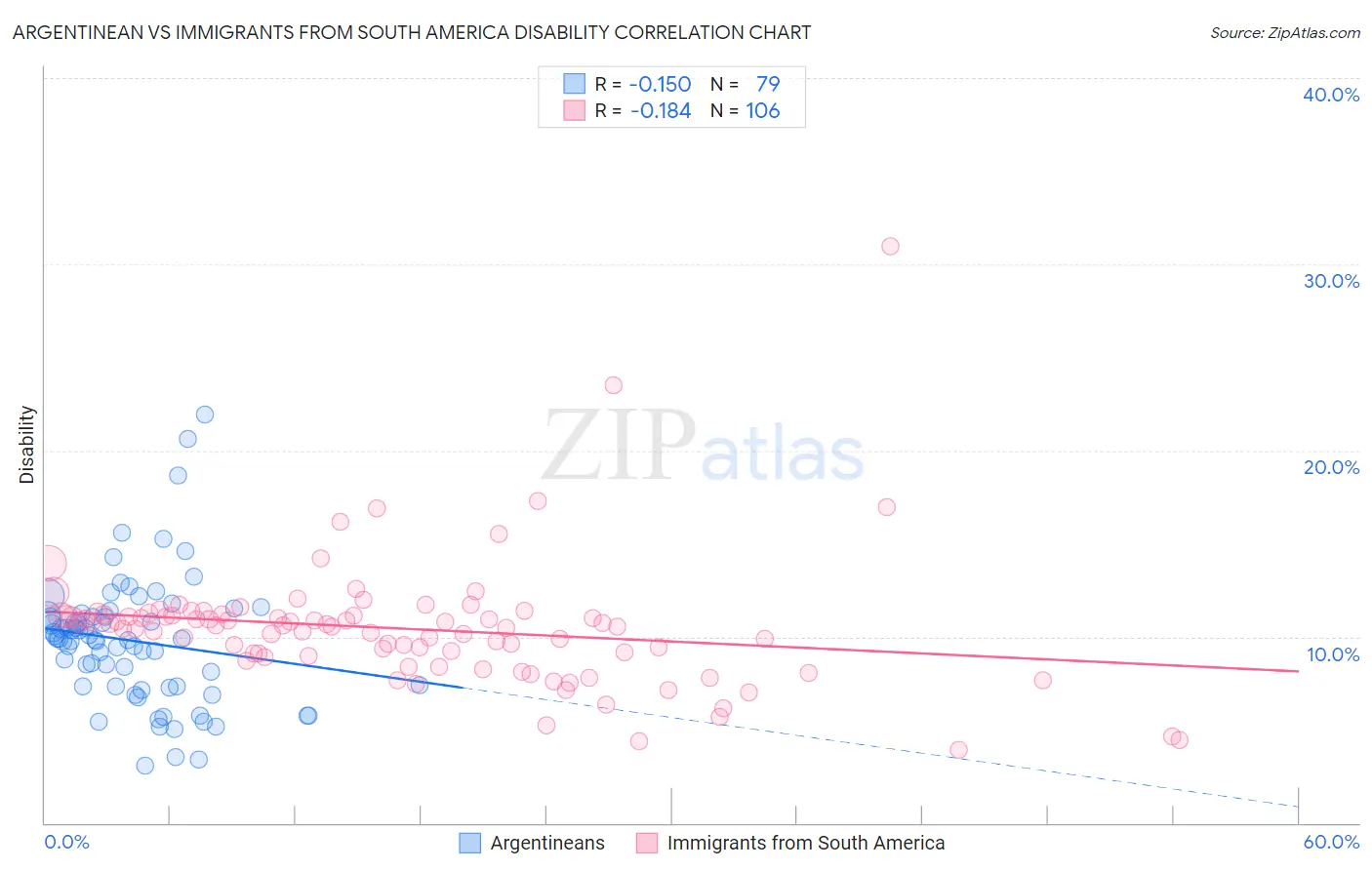 Argentinean vs Immigrants from South America Disability