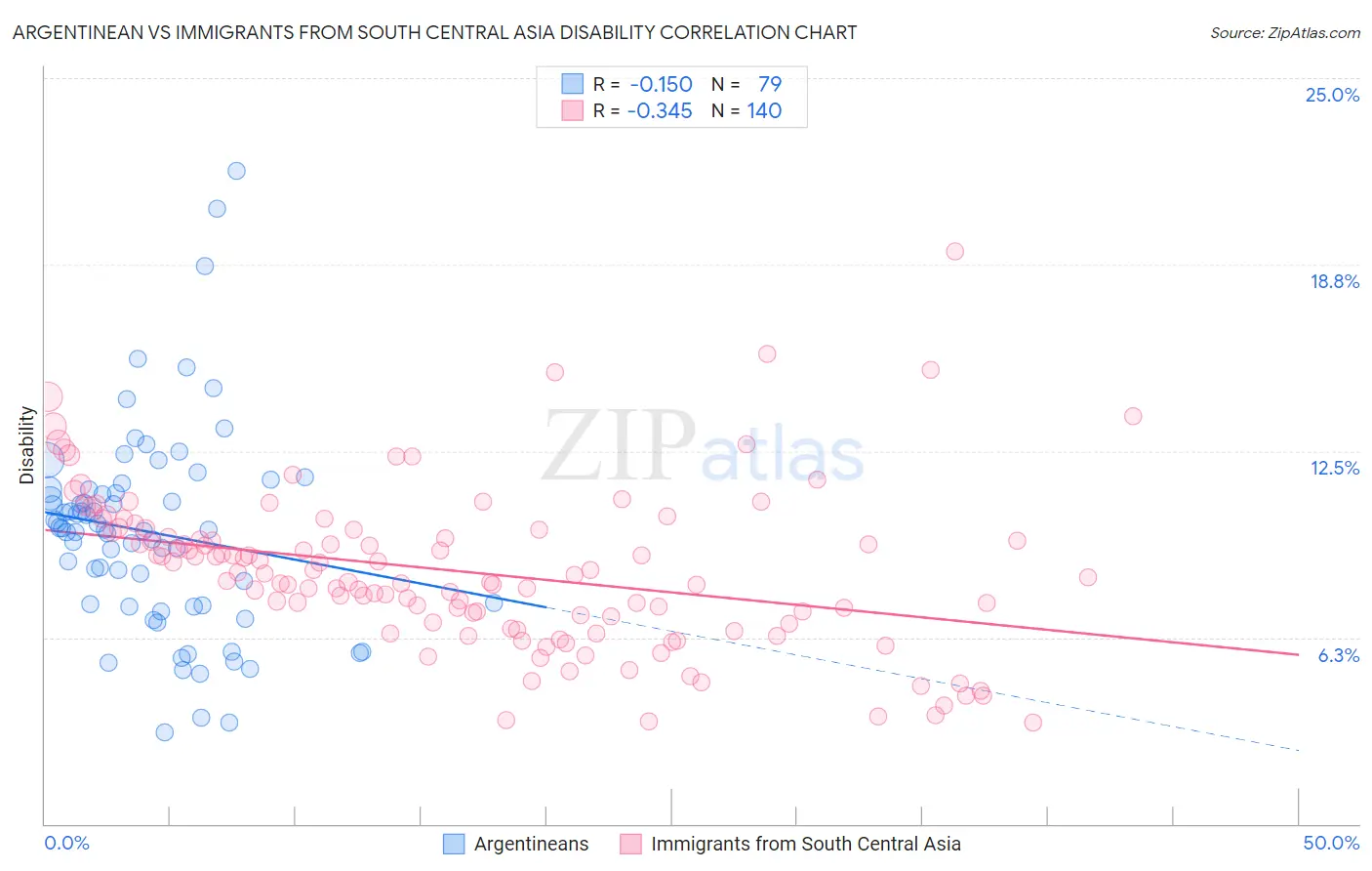 Argentinean vs Immigrants from South Central Asia Disability