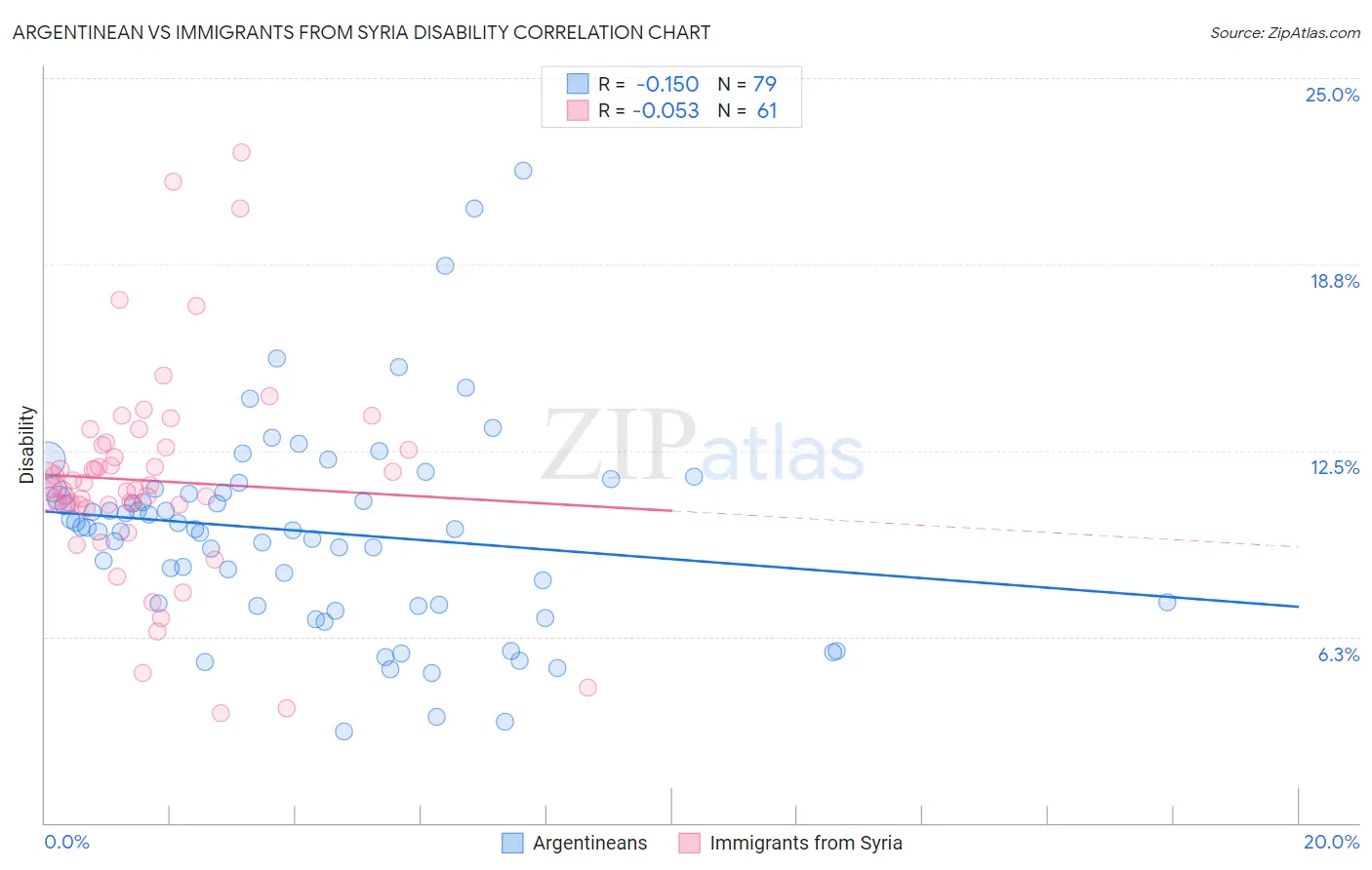 Argentinean vs Immigrants from Syria Disability
