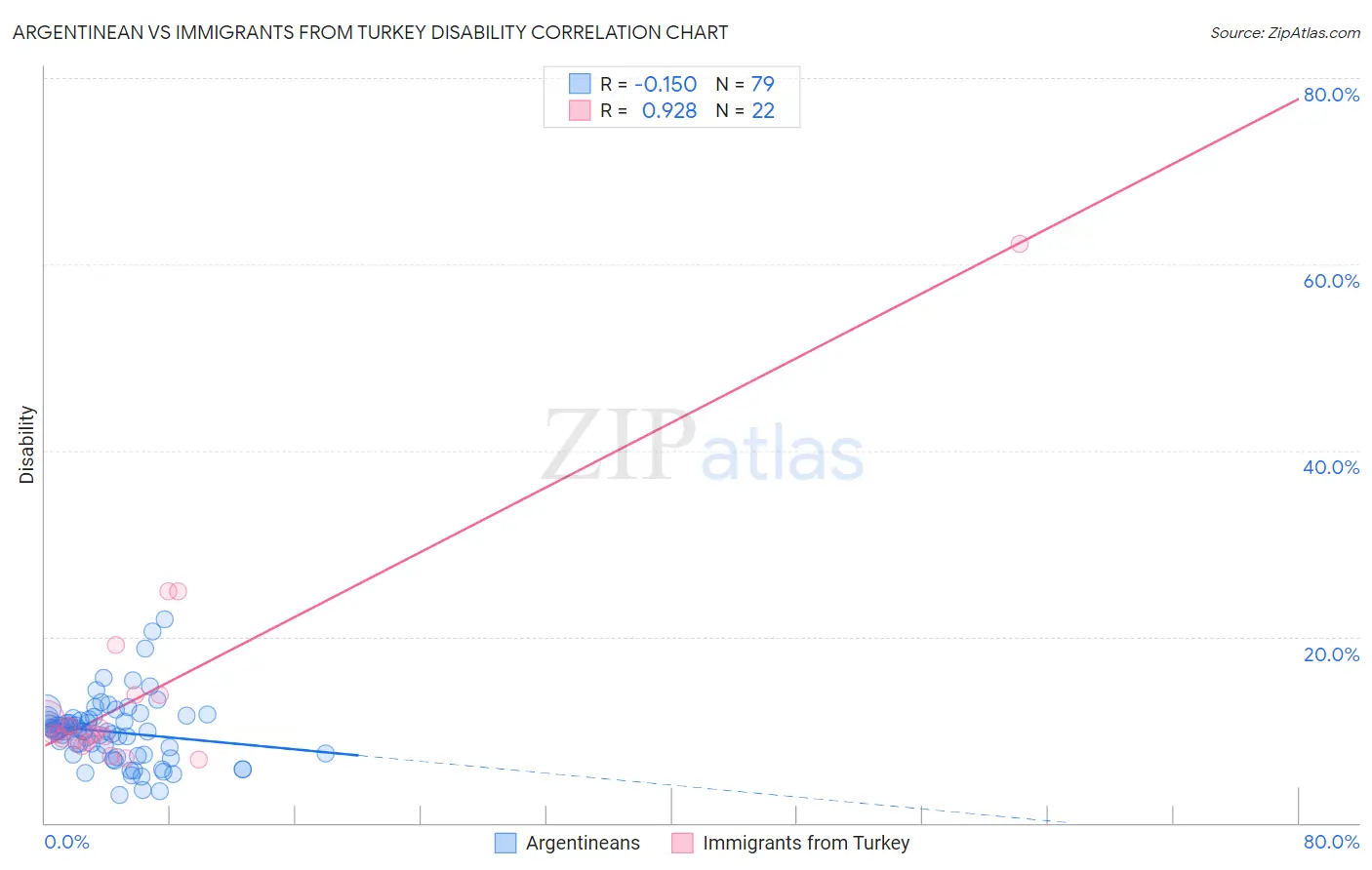 Argentinean vs Immigrants from Turkey Disability