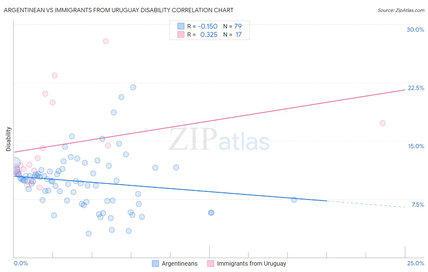Argentinean vs Immigrants from Uruguay Disability