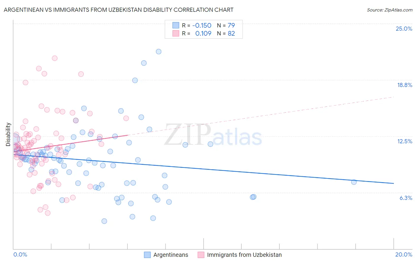 Argentinean vs Immigrants from Uzbekistan Disability