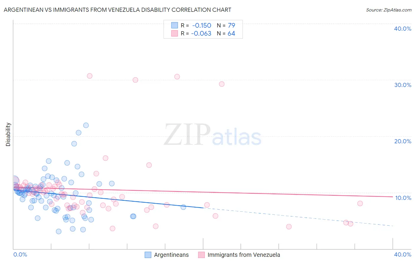Argentinean vs Immigrants from Venezuela Disability