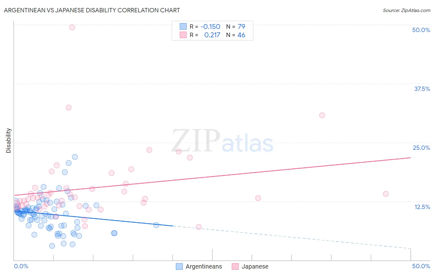 Argentinean vs Japanese Disability