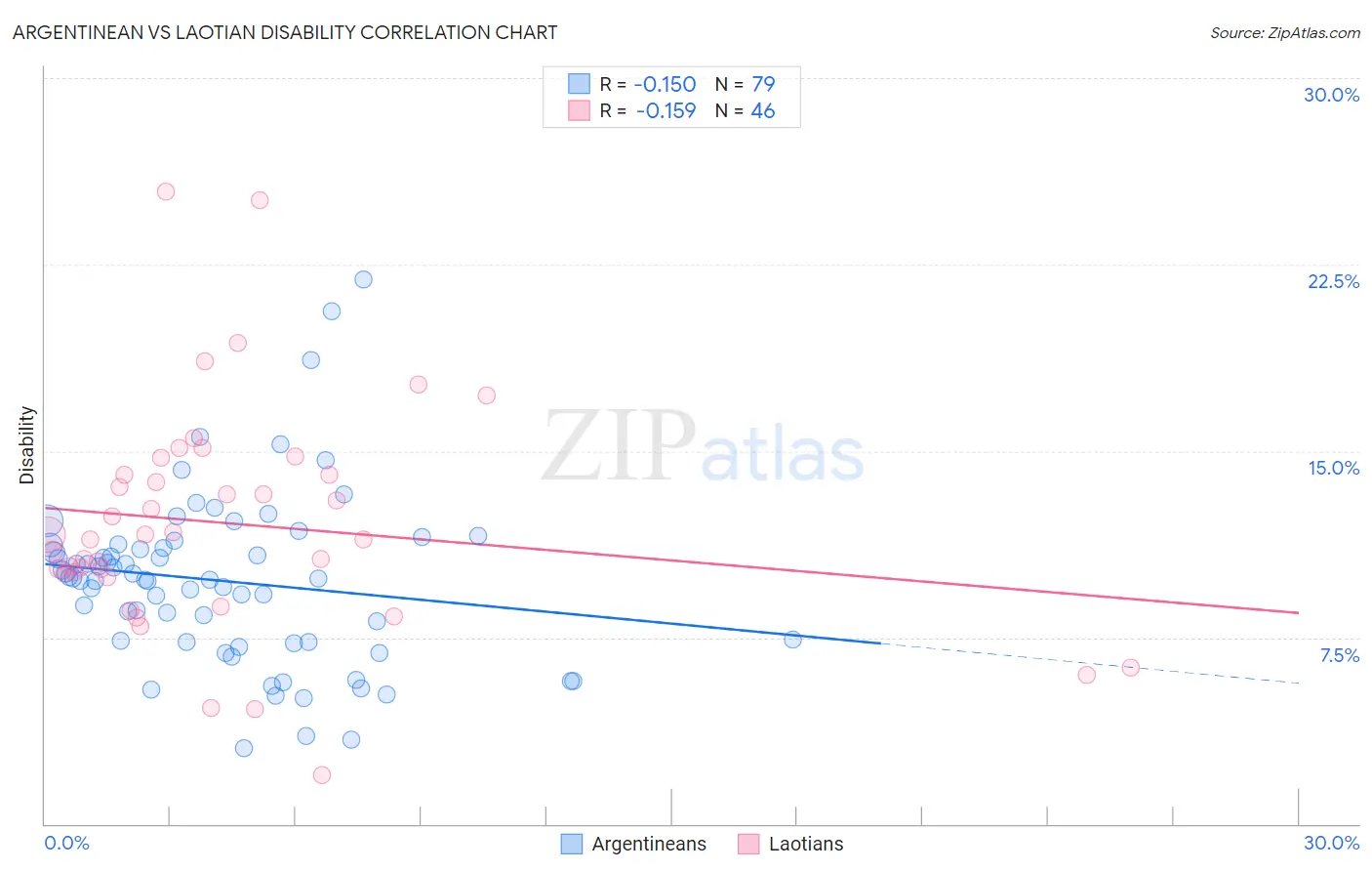 Argentinean vs Laotian Disability