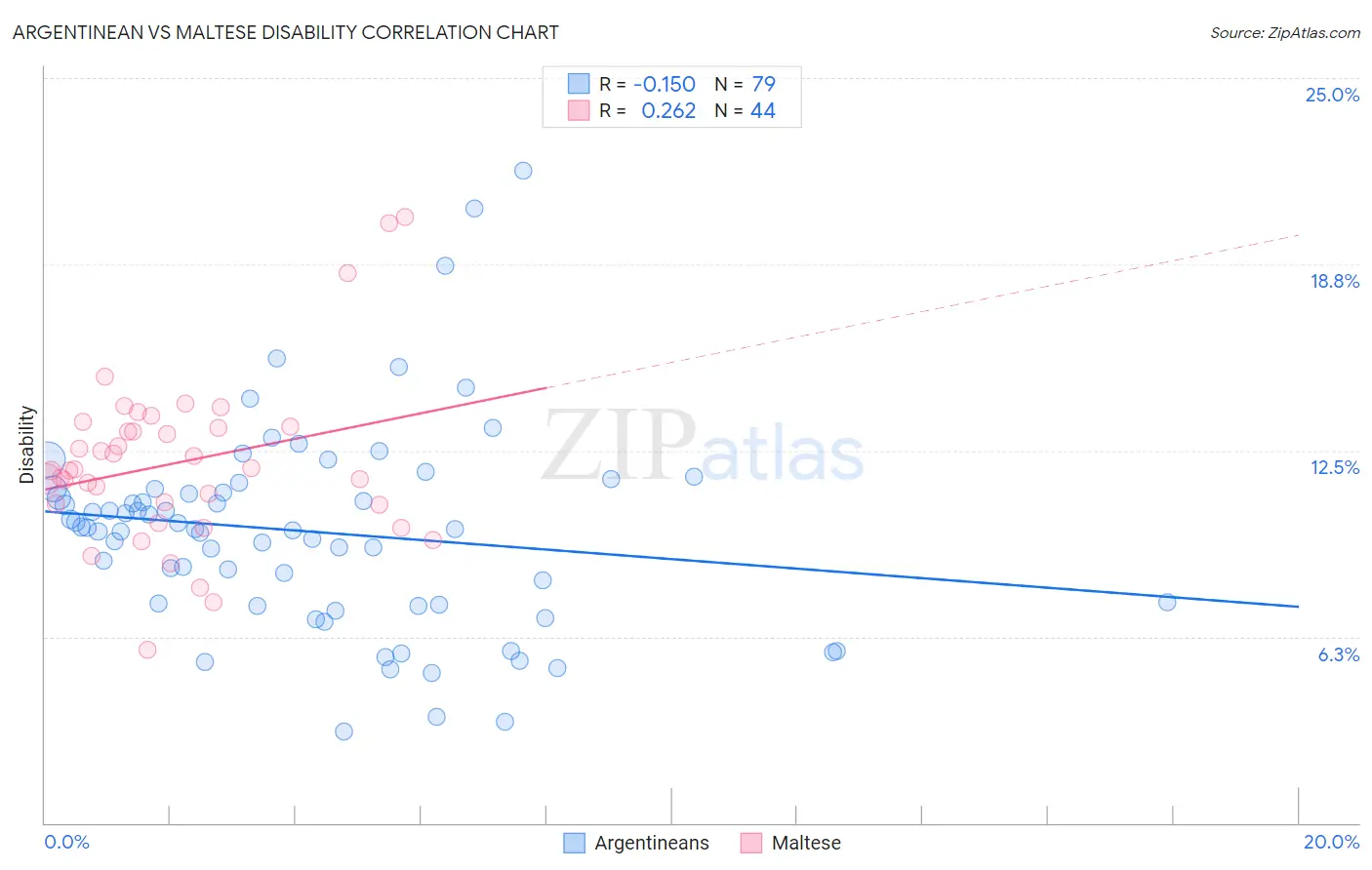 Argentinean vs Maltese Disability