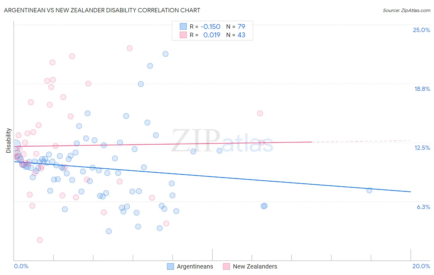 Argentinean vs New Zealander Disability