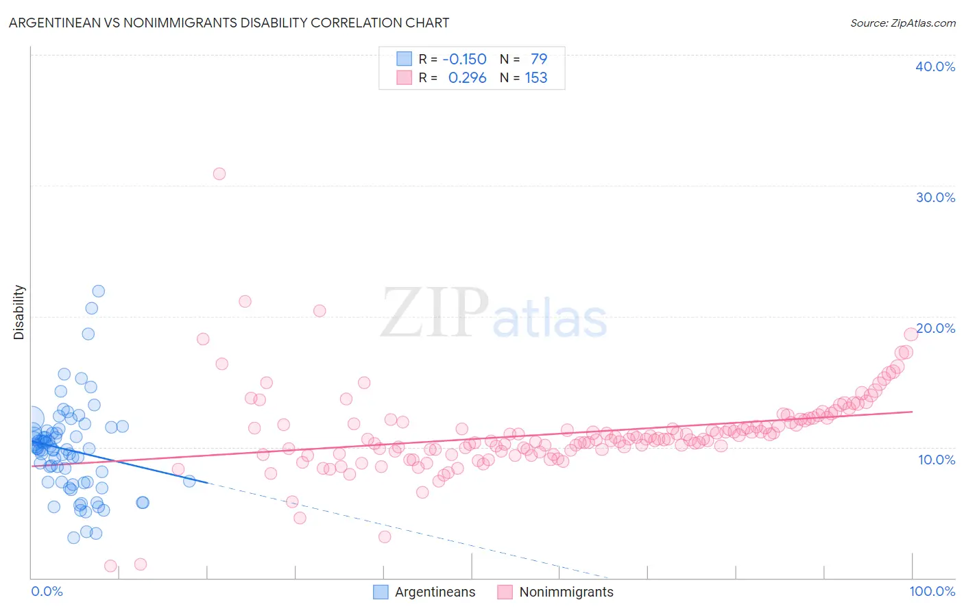Argentinean vs Nonimmigrants Disability
