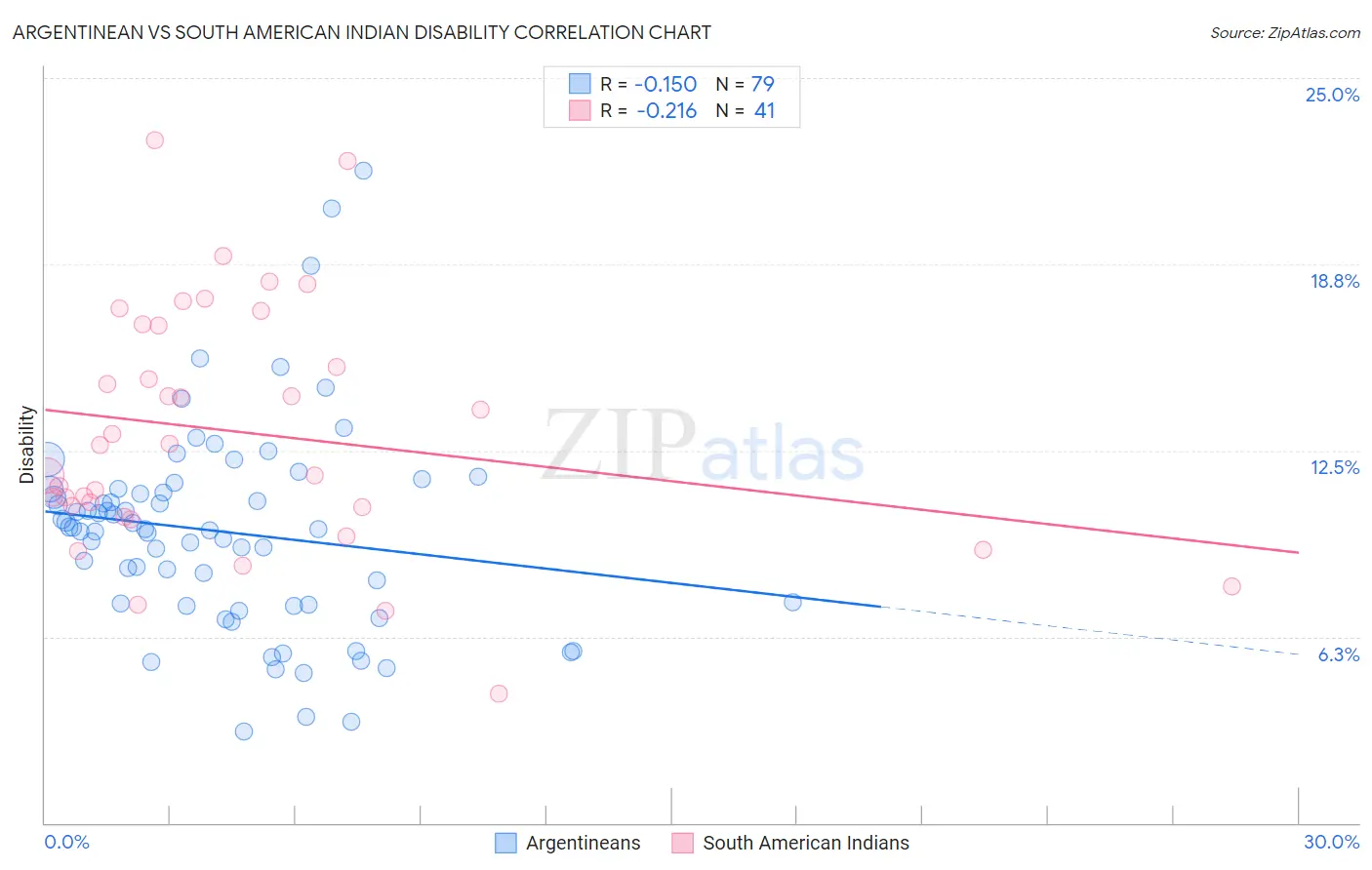 Argentinean vs South American Indian Disability
