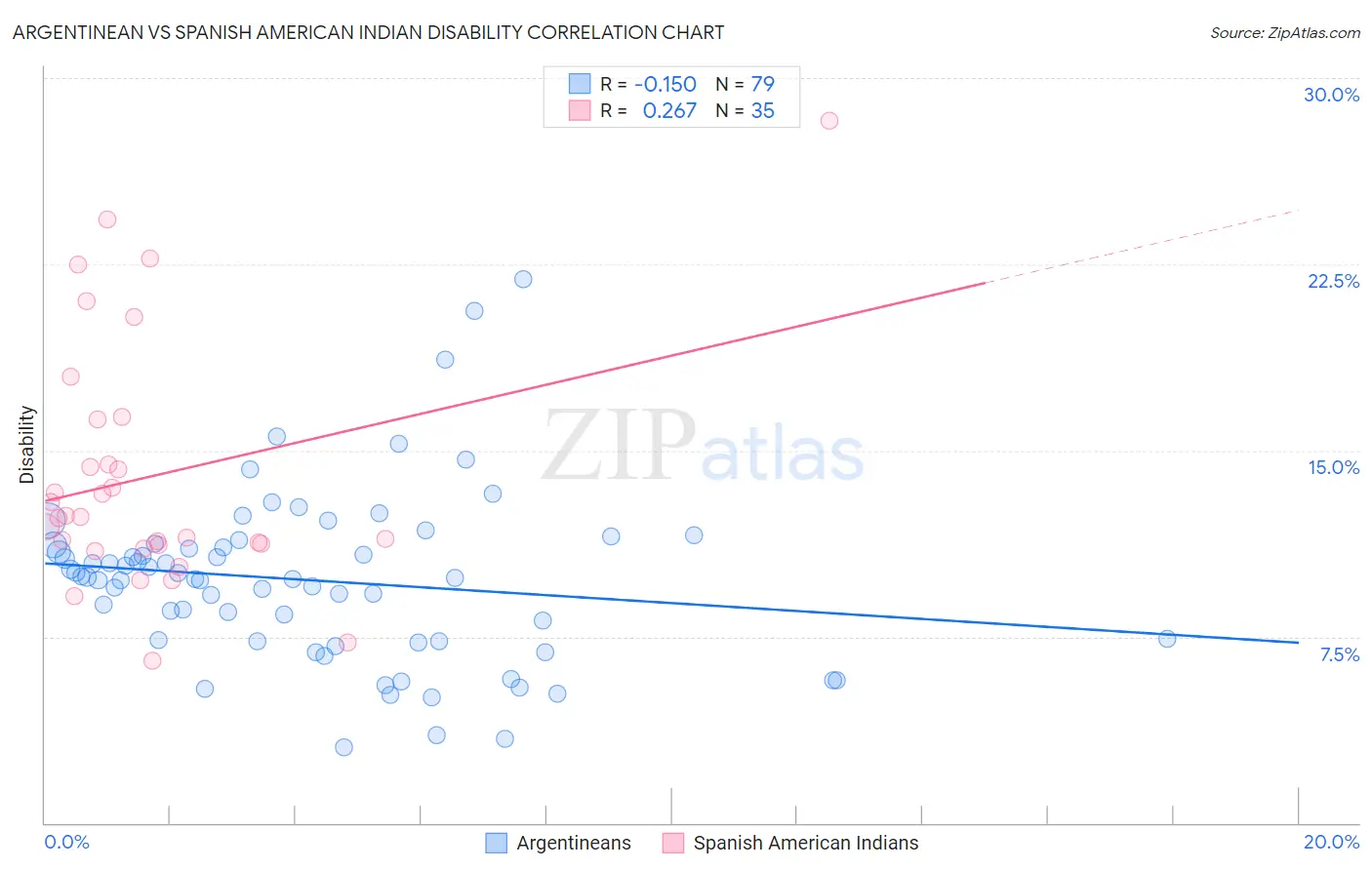 Argentinean vs Spanish American Indian Disability