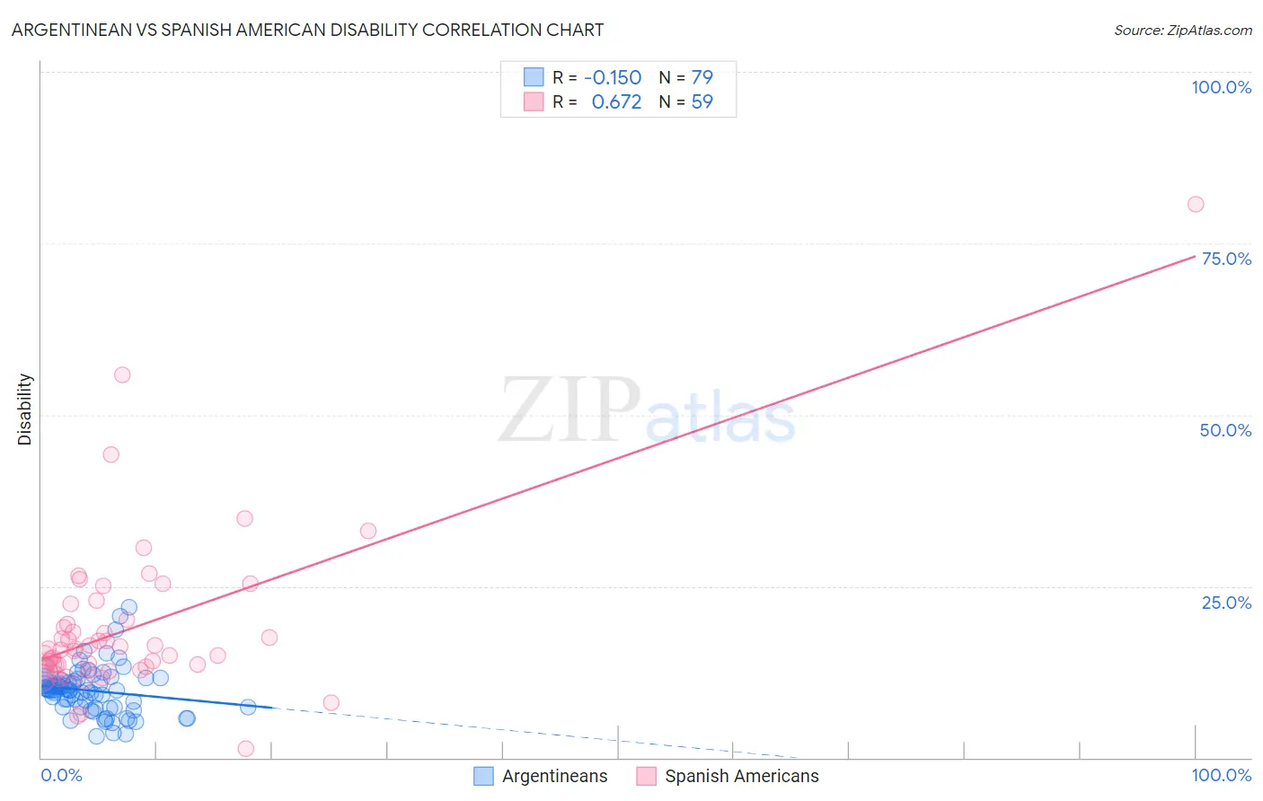 Argentinean vs Spanish American Disability