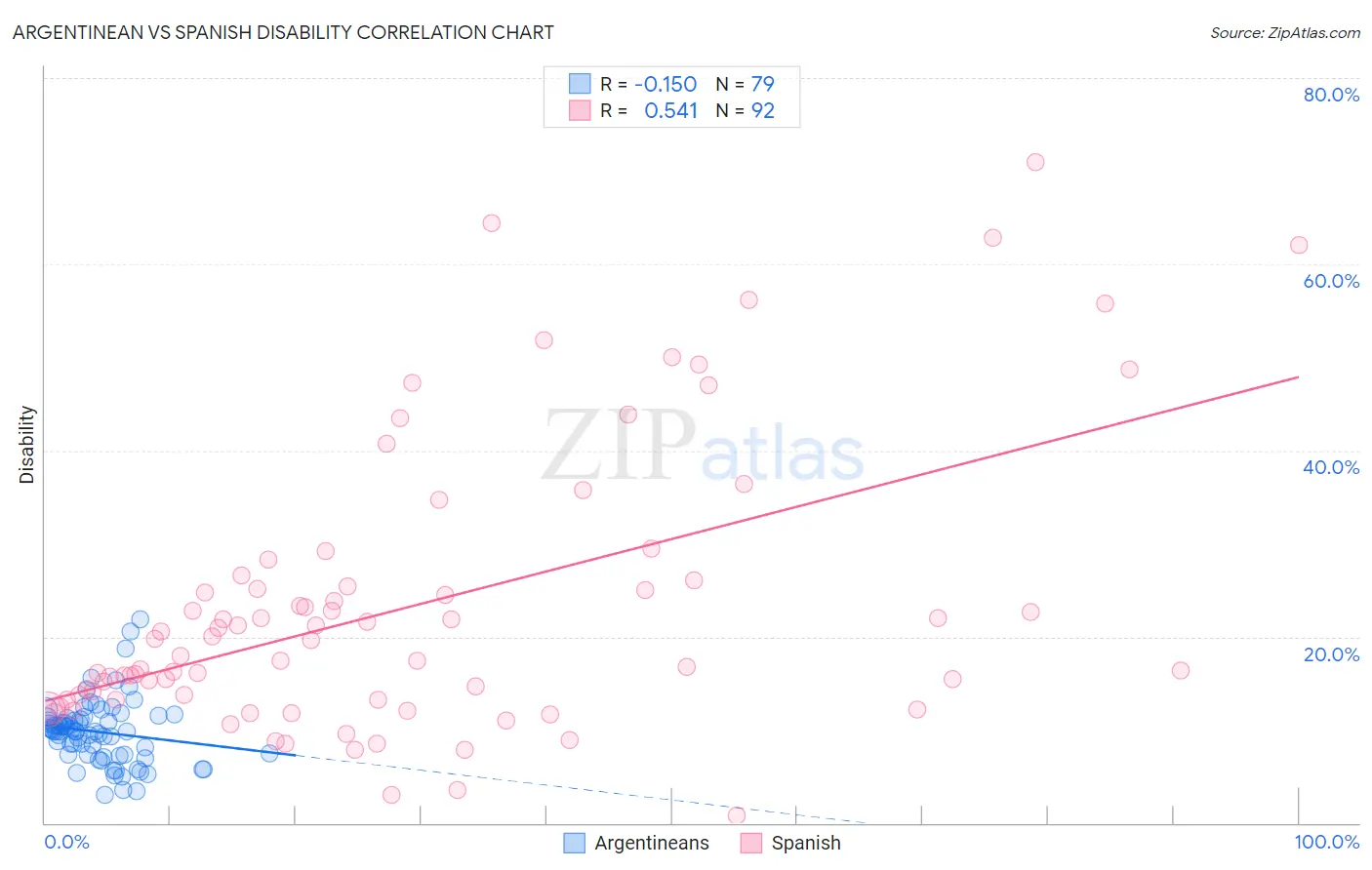 Argentinean vs Spanish Disability