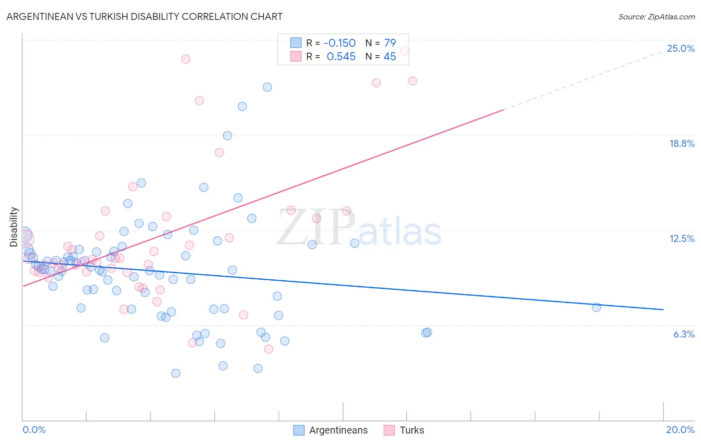 Argentinean vs Turkish Disability