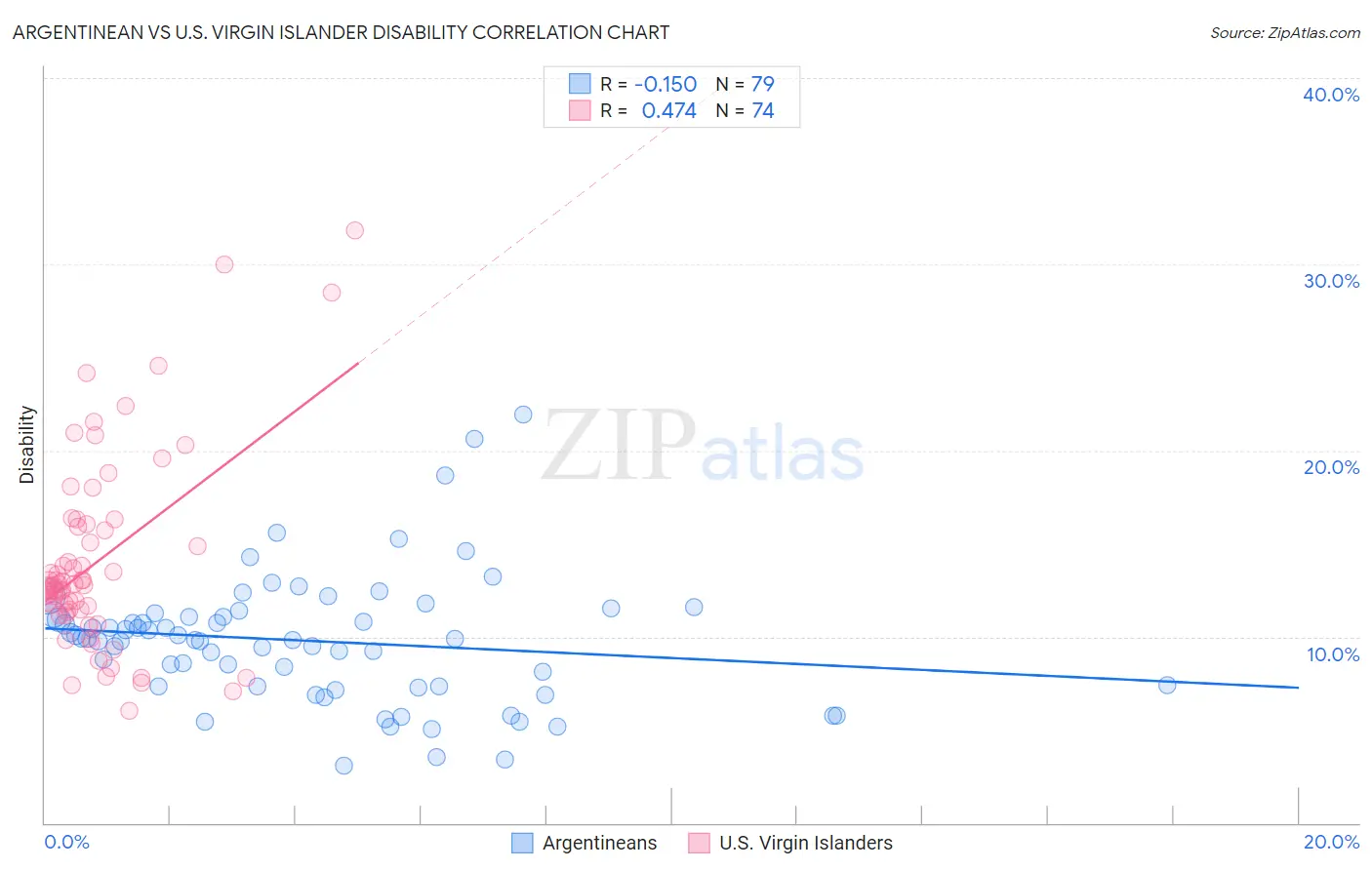 Argentinean vs U.S. Virgin Islander Disability