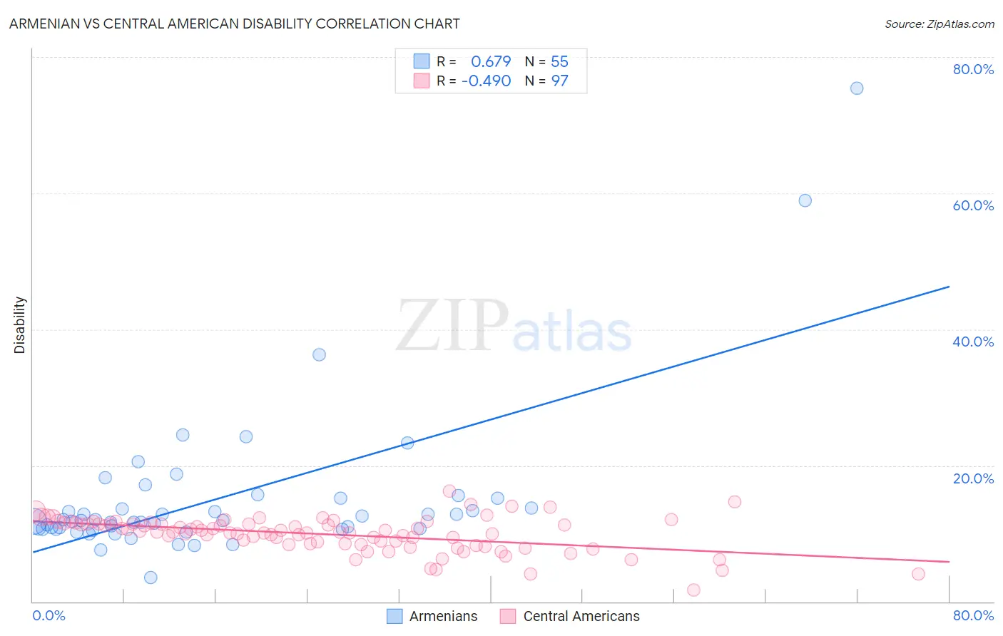 Armenian vs Central American Disability