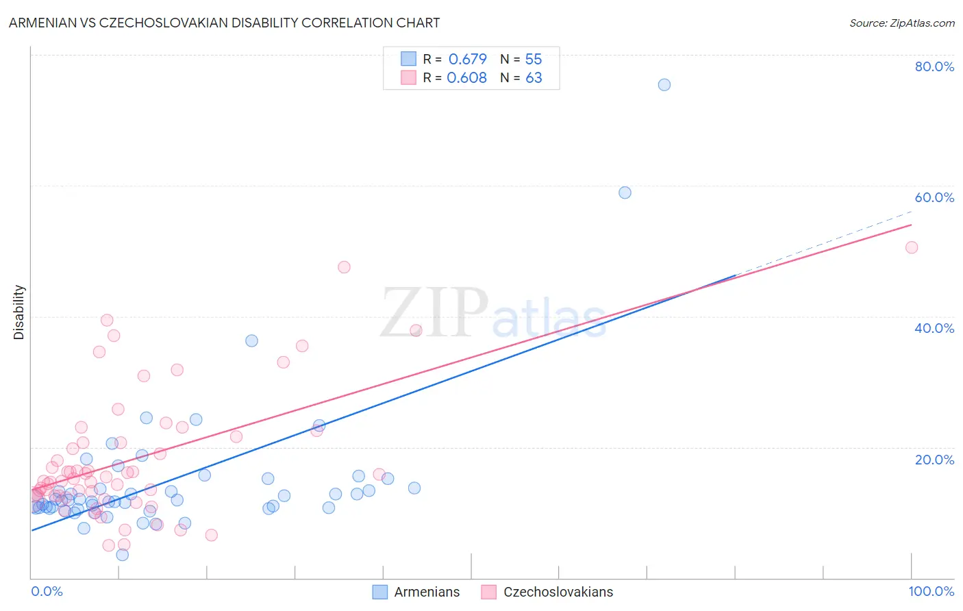 Armenian vs Czechoslovakian Disability