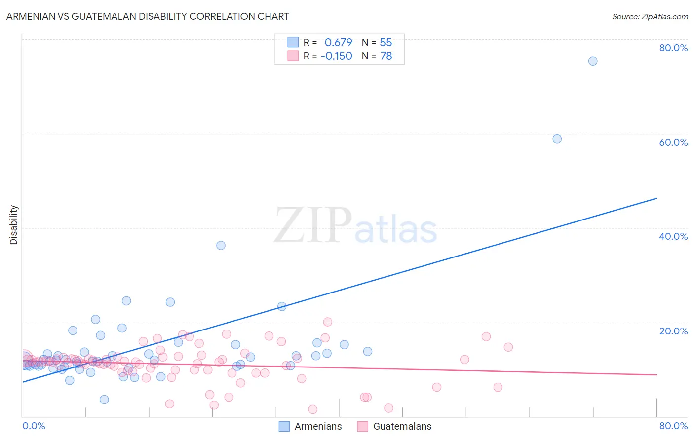 Armenian vs Guatemalan Disability