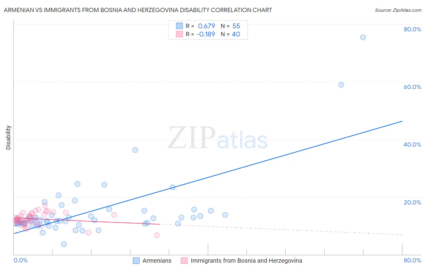 Armenian vs Immigrants from Bosnia and Herzegovina Disability