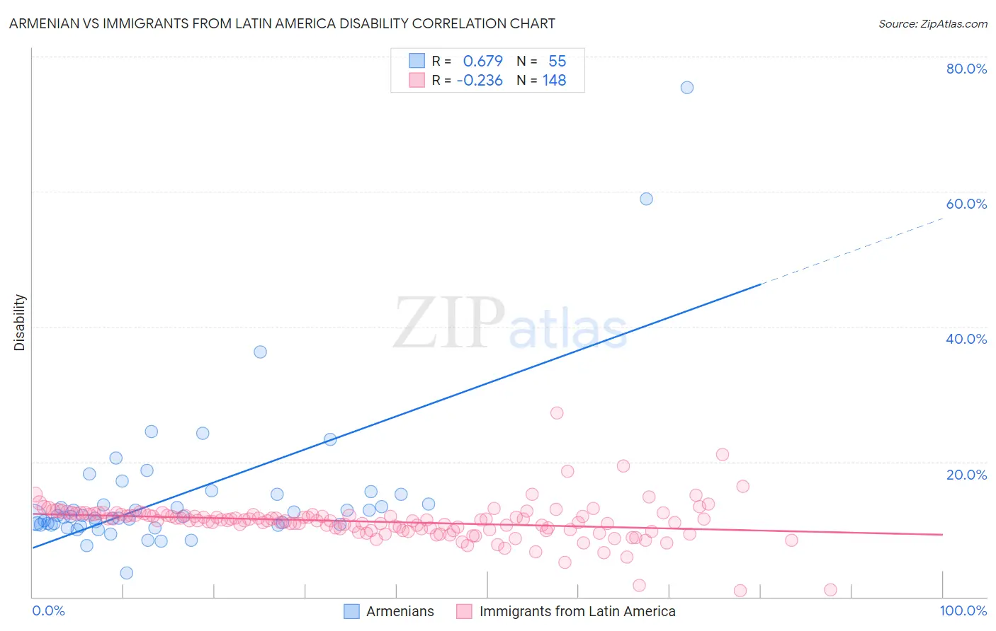 Armenian vs Immigrants from Latin America Disability