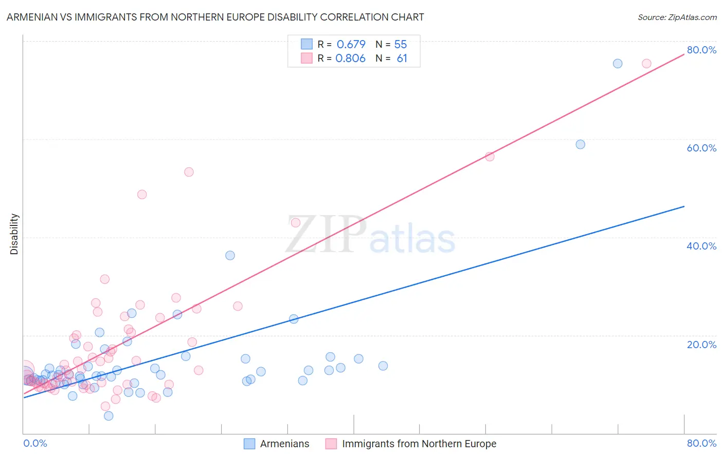 Armenian vs Immigrants from Northern Europe Disability