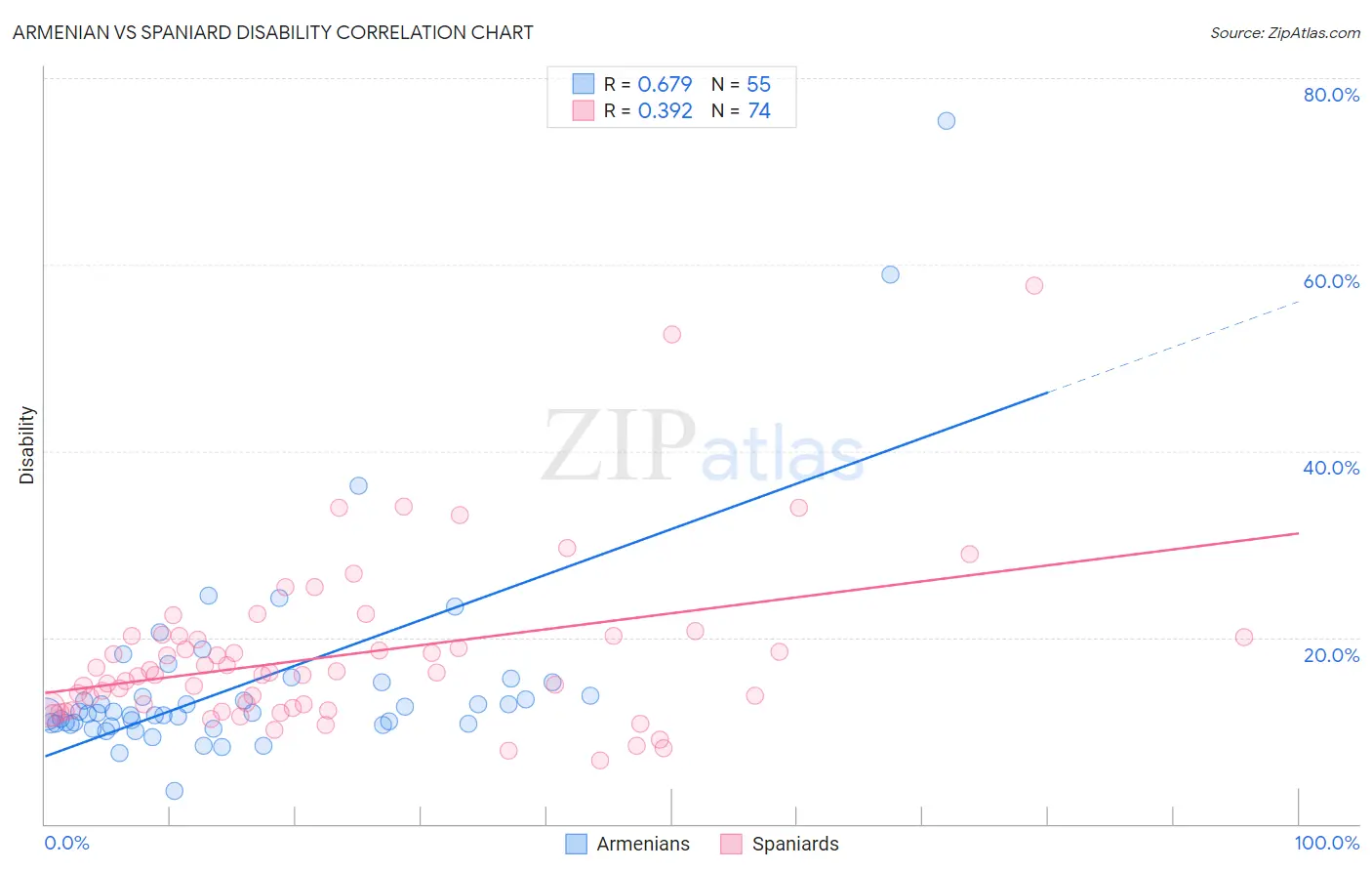 Armenian vs Spaniard Disability