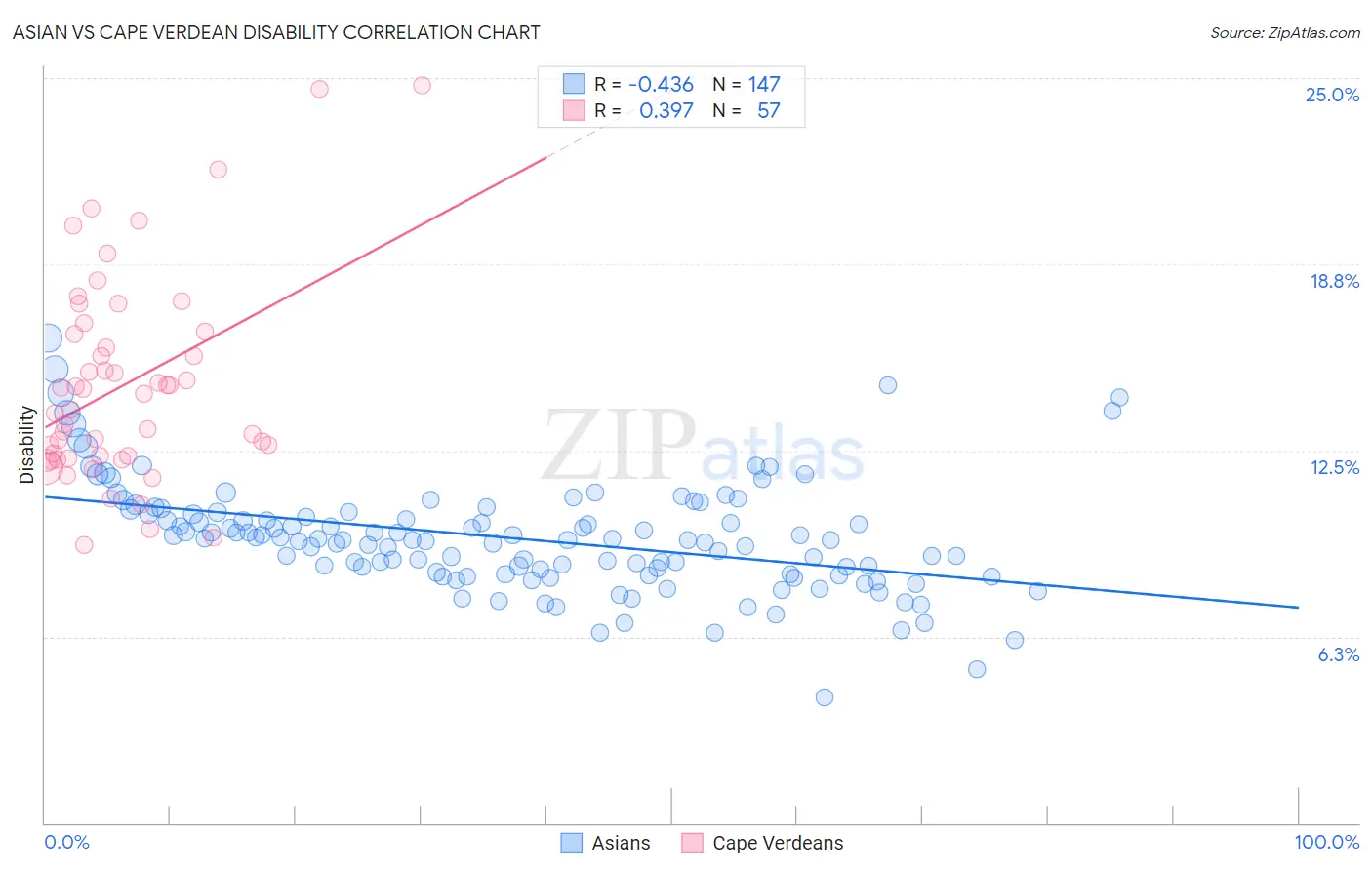 Asian vs Cape Verdean Disability