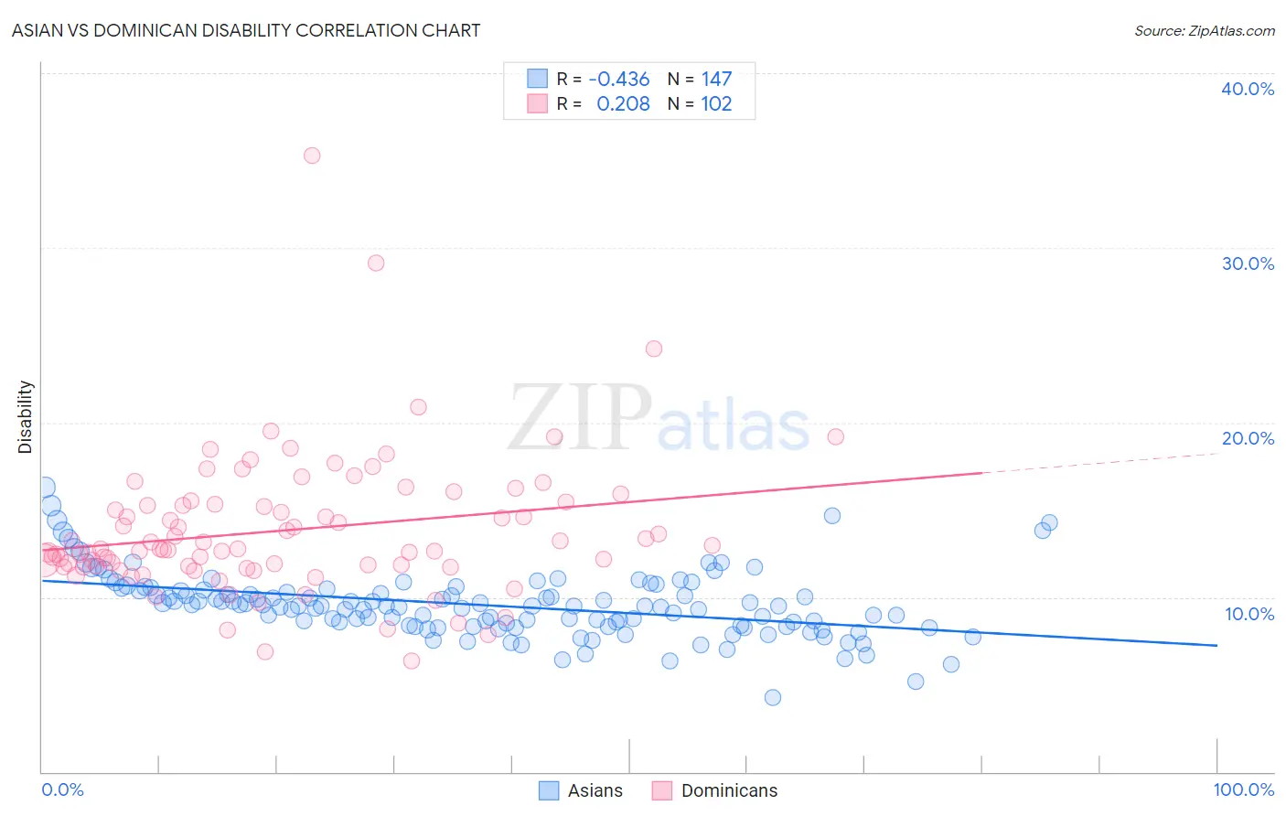 Asian vs Dominican Disability