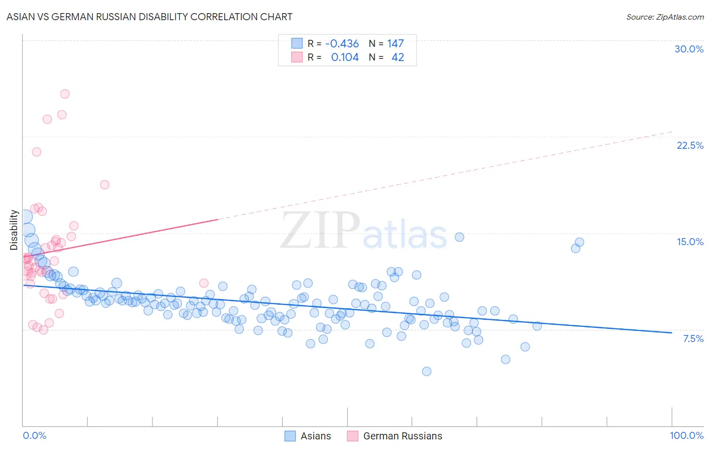 Asian vs German Russian Disability