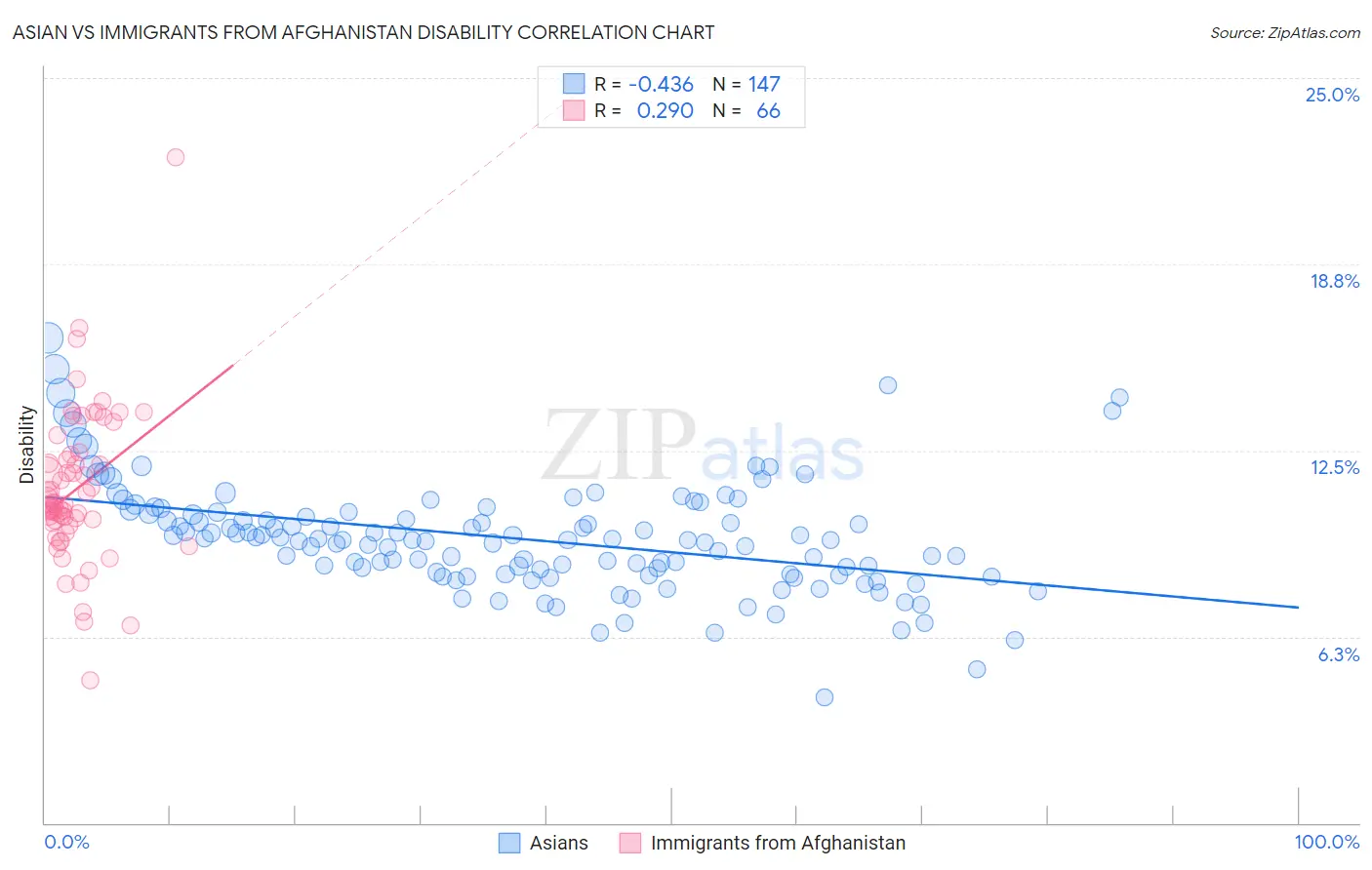 Asian vs Immigrants from Afghanistan Disability