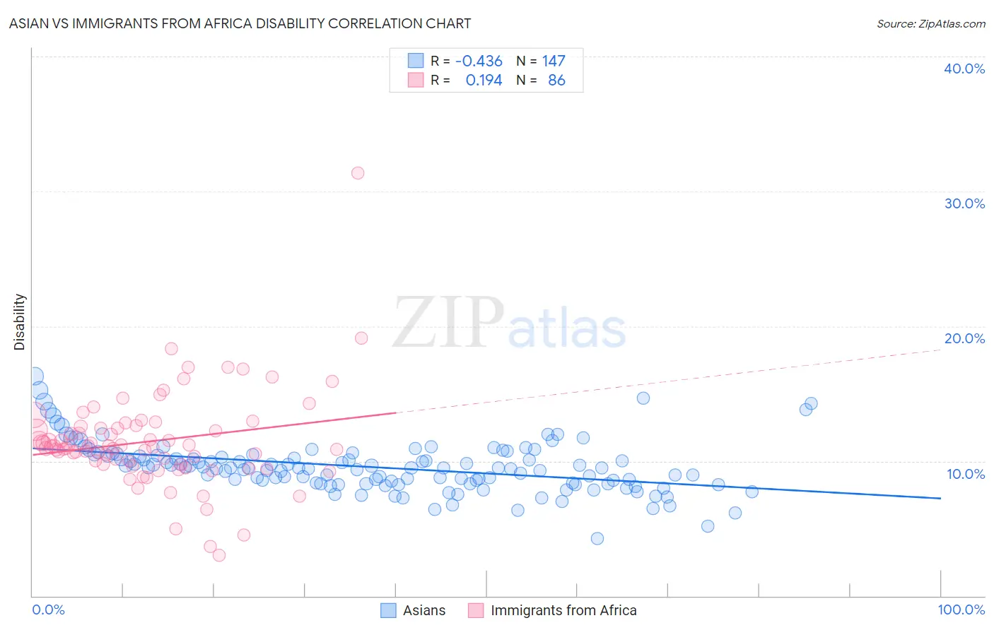 Asian vs Immigrants from Africa Disability