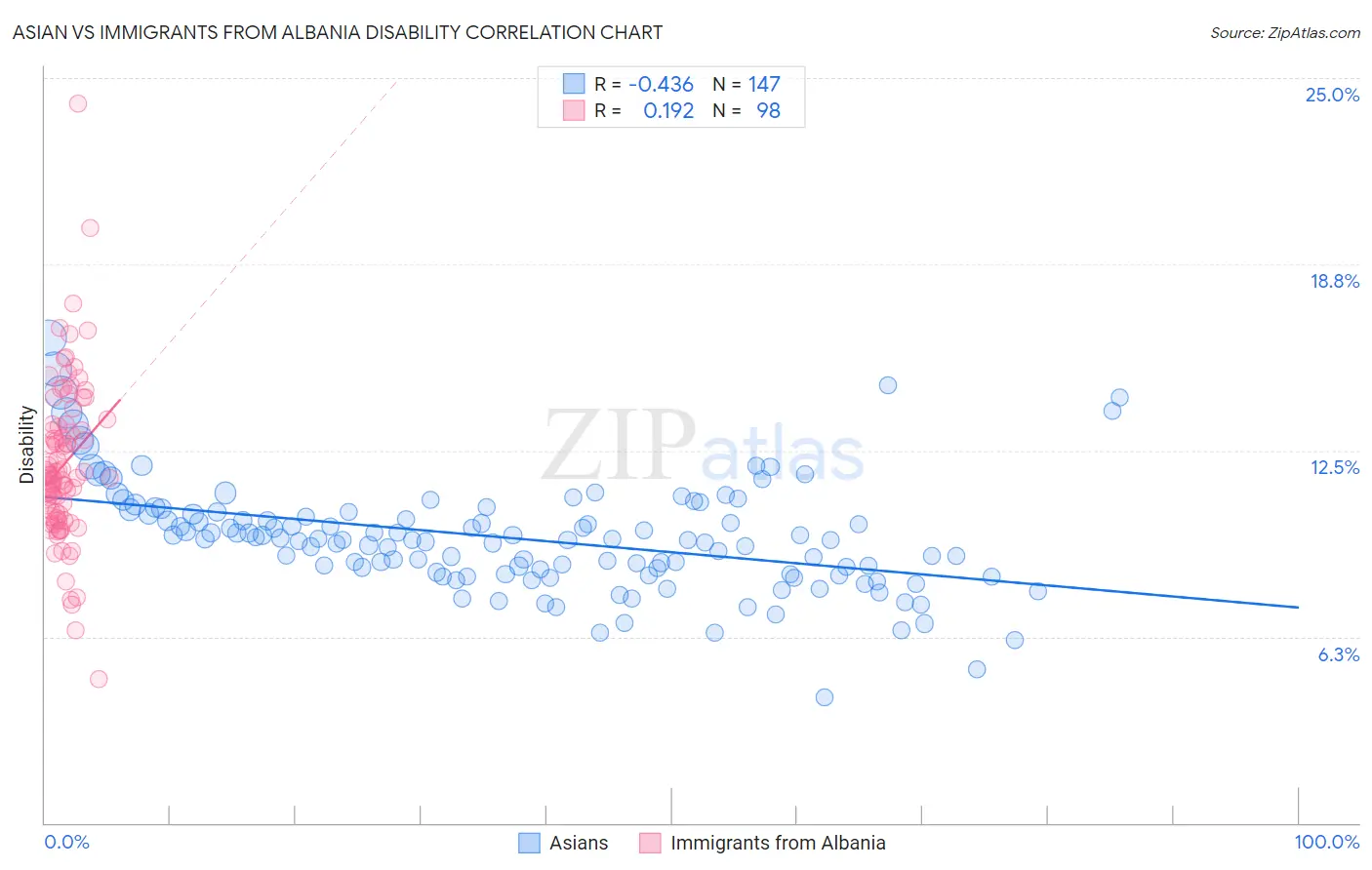 Asian vs Immigrants from Albania Disability