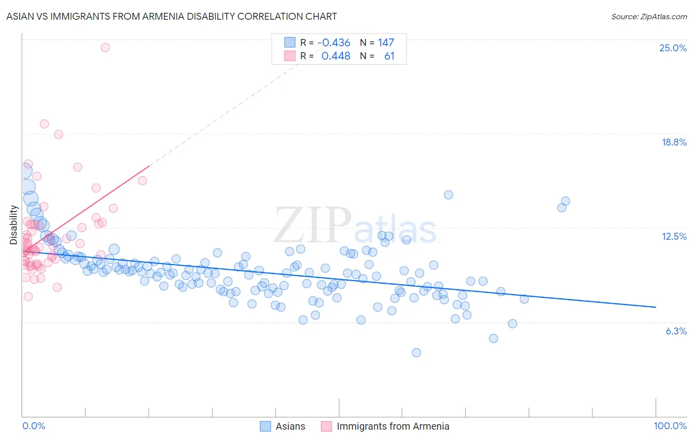 Asian vs Immigrants from Armenia Disability